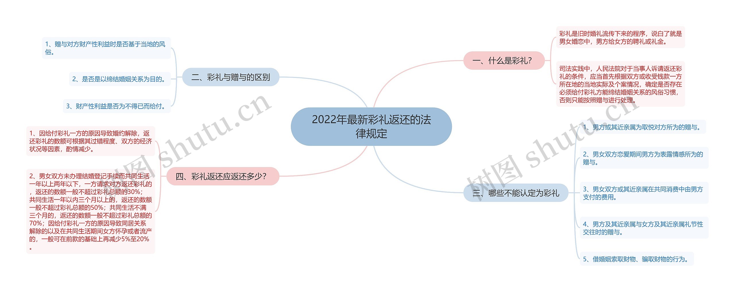 2022年最新彩礼返还的法律规定思维导图