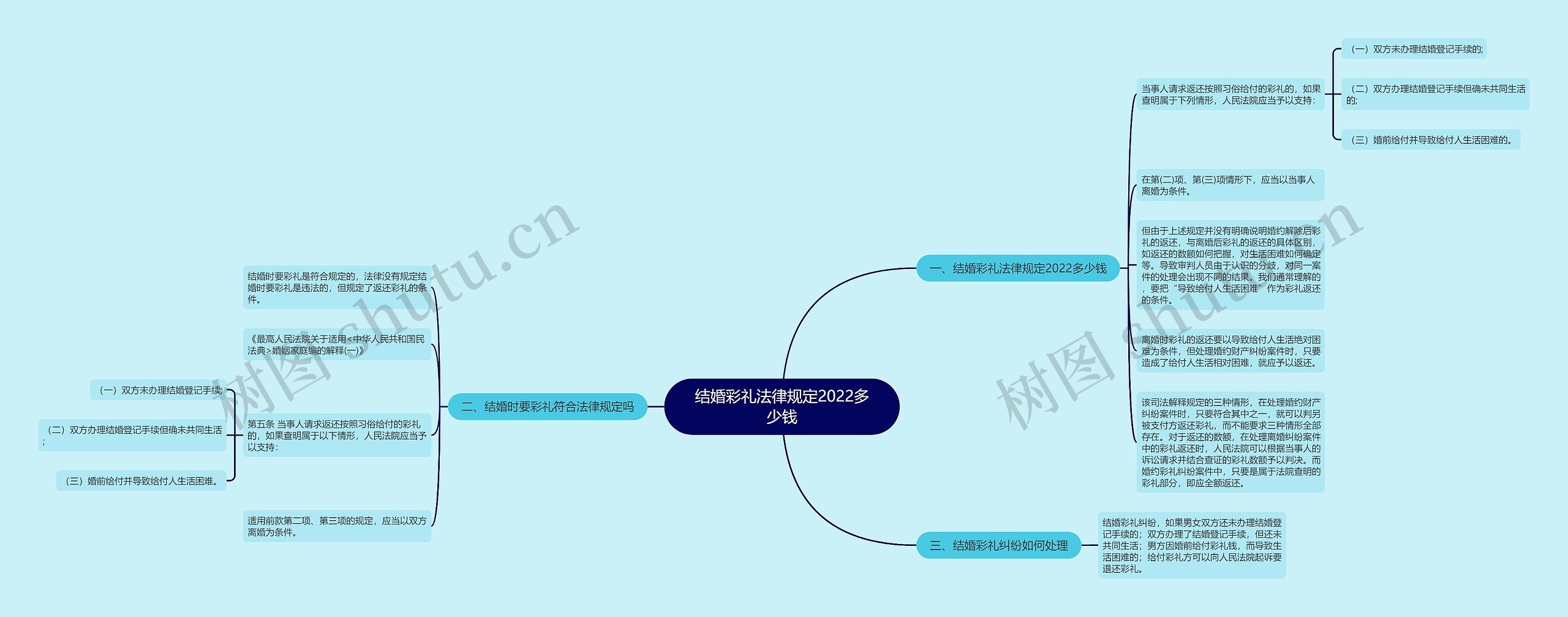 结婚彩礼法律规定2022多少钱思维导图