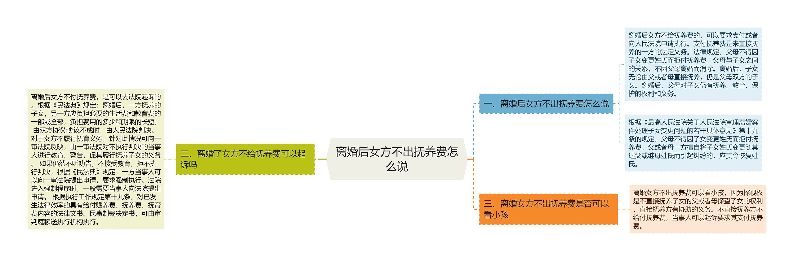 离婚后女方不出抚养费怎么说思维导图