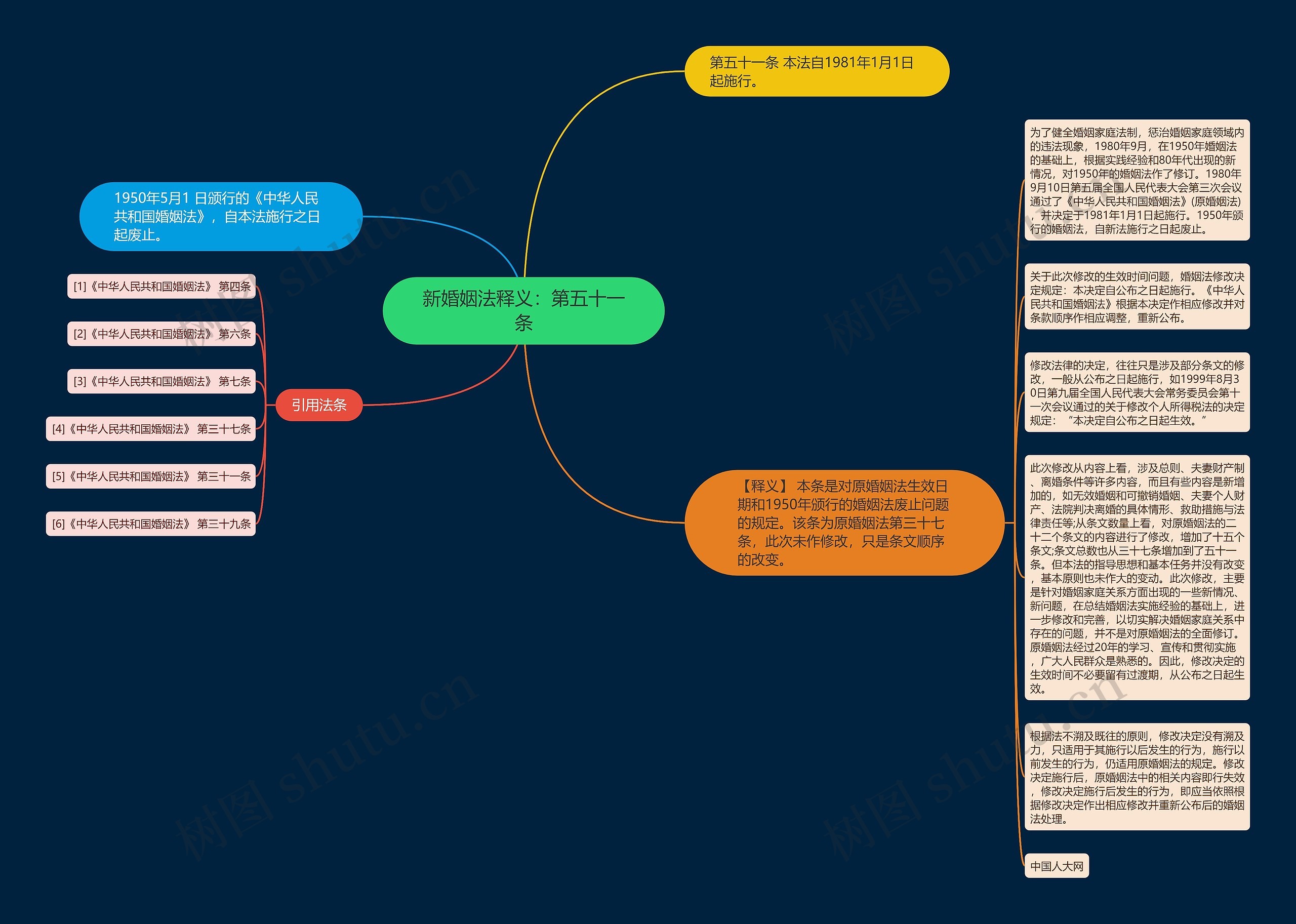 新婚姻法释义：第五十一条思维导图