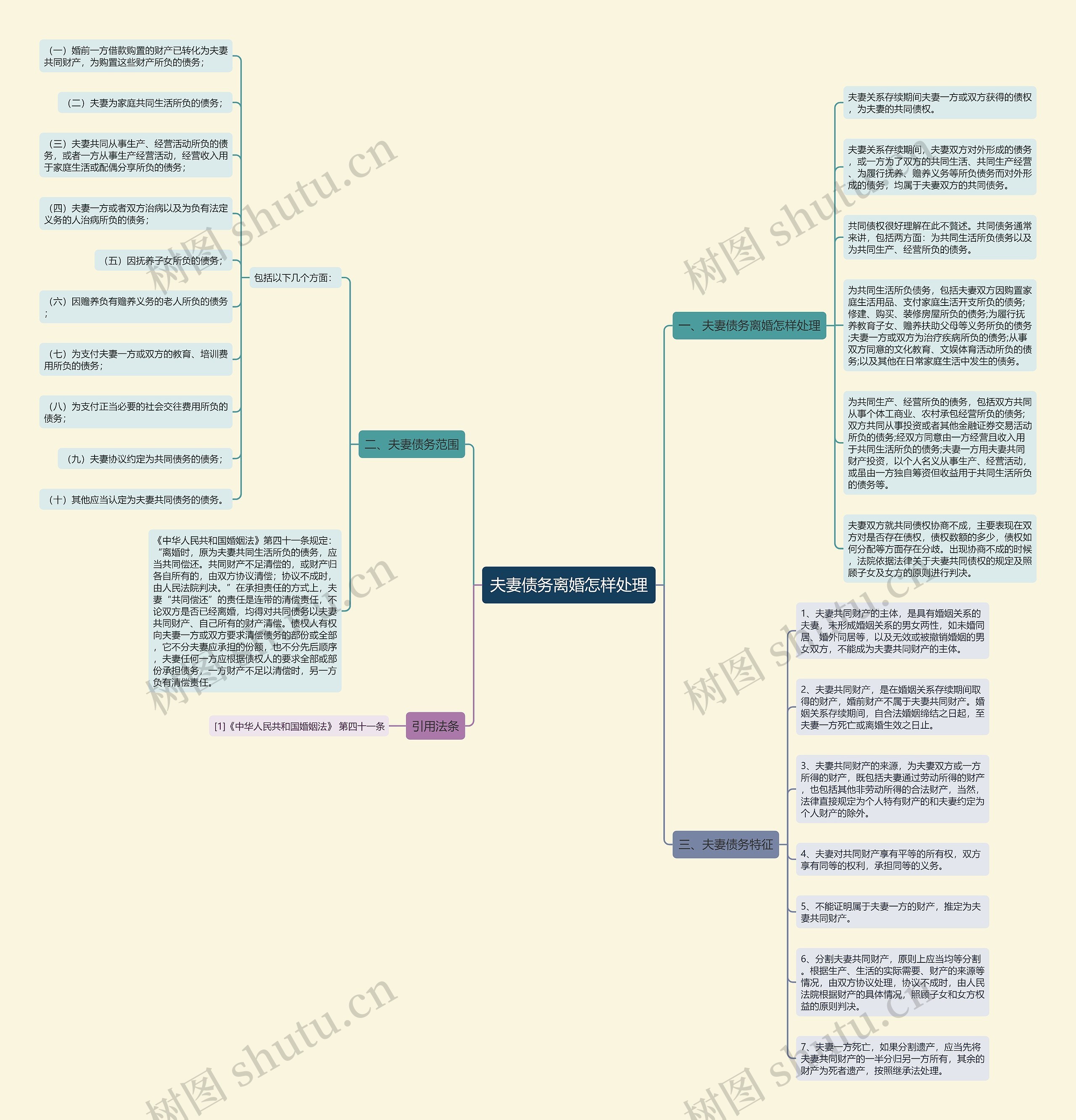 夫妻债务离婚怎样处理思维导图