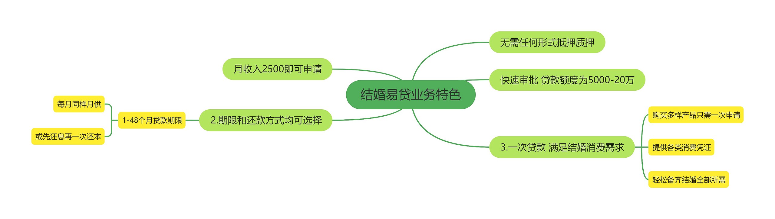 结婚易贷业务特色思维导图