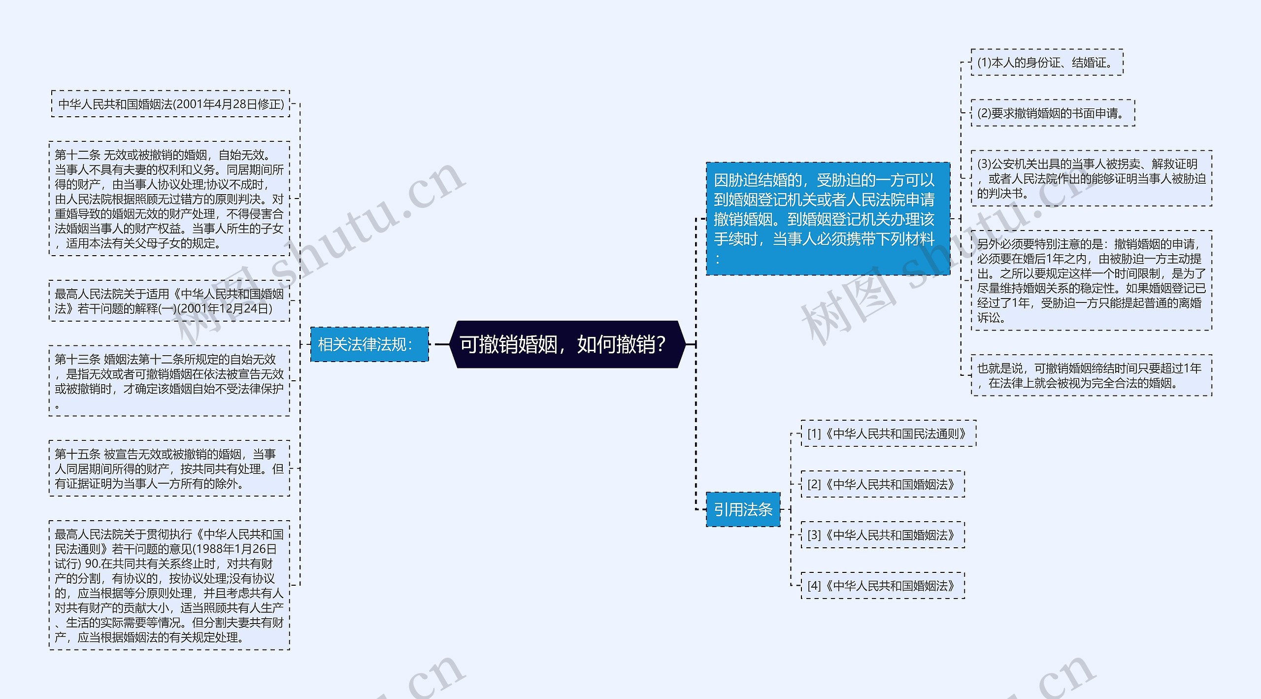 可撤销婚姻，如何撤销？