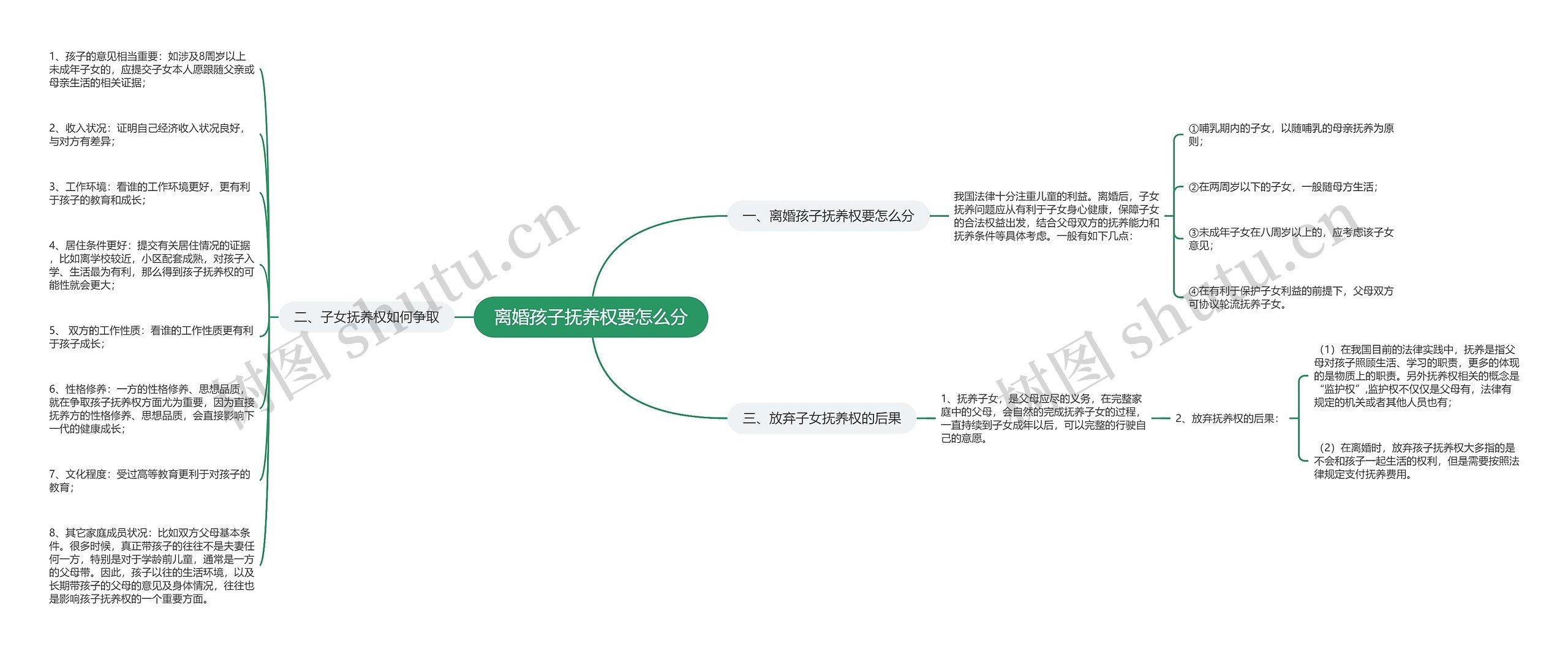 离婚孩子抚养权要怎么分思维导图