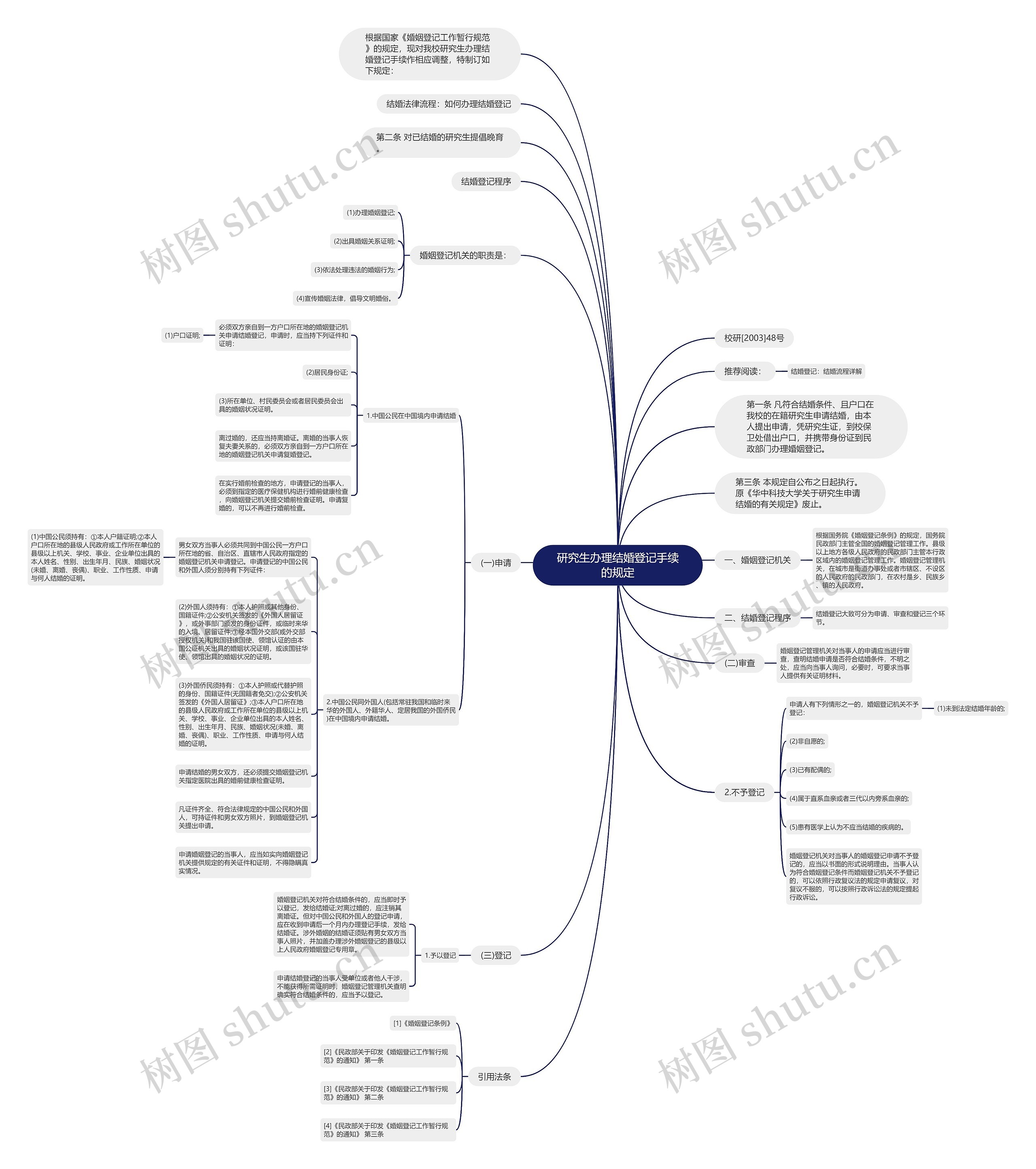 研究生办理结婚登记手续的规定思维导图