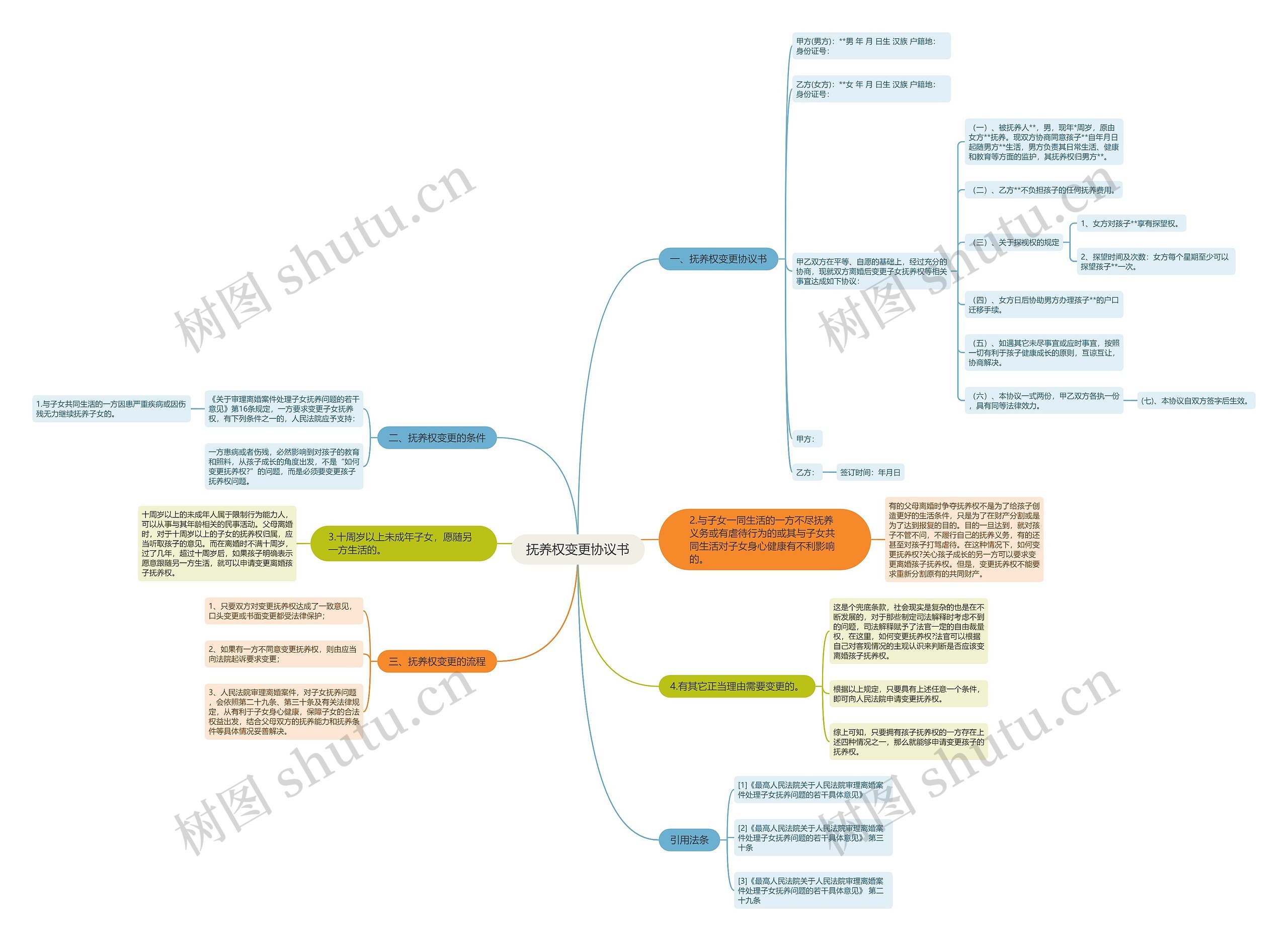 抚养权变更协议书思维导图