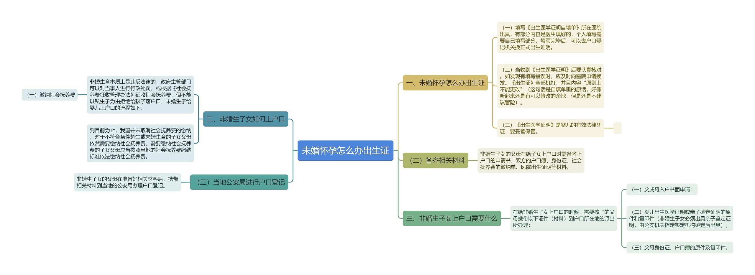 未婚怀孕怎么办出生证