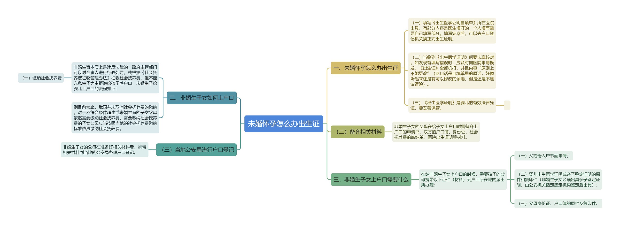 未婚怀孕怎么办出生证思维导图