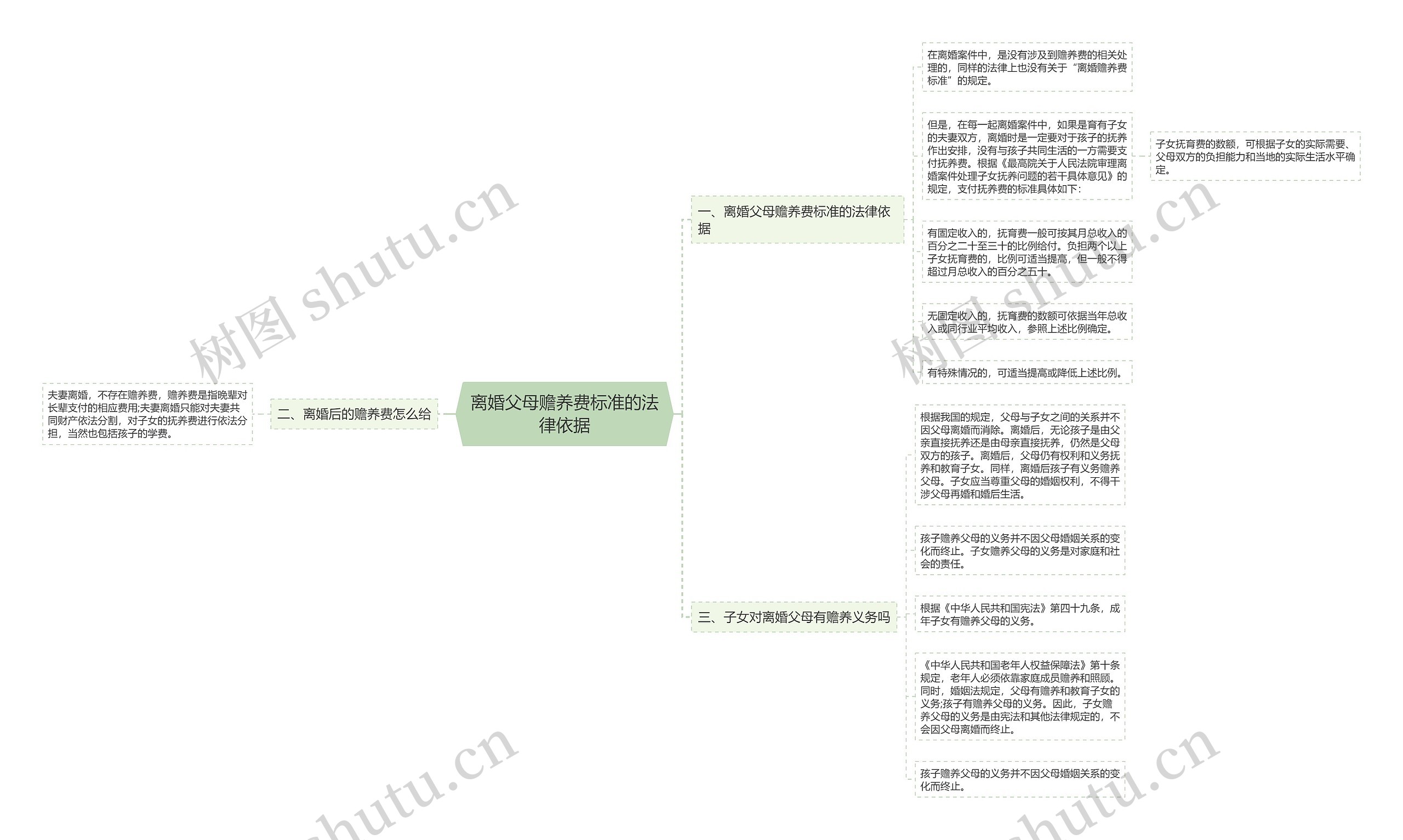 离婚父母赡养费标准的法律依据思维导图