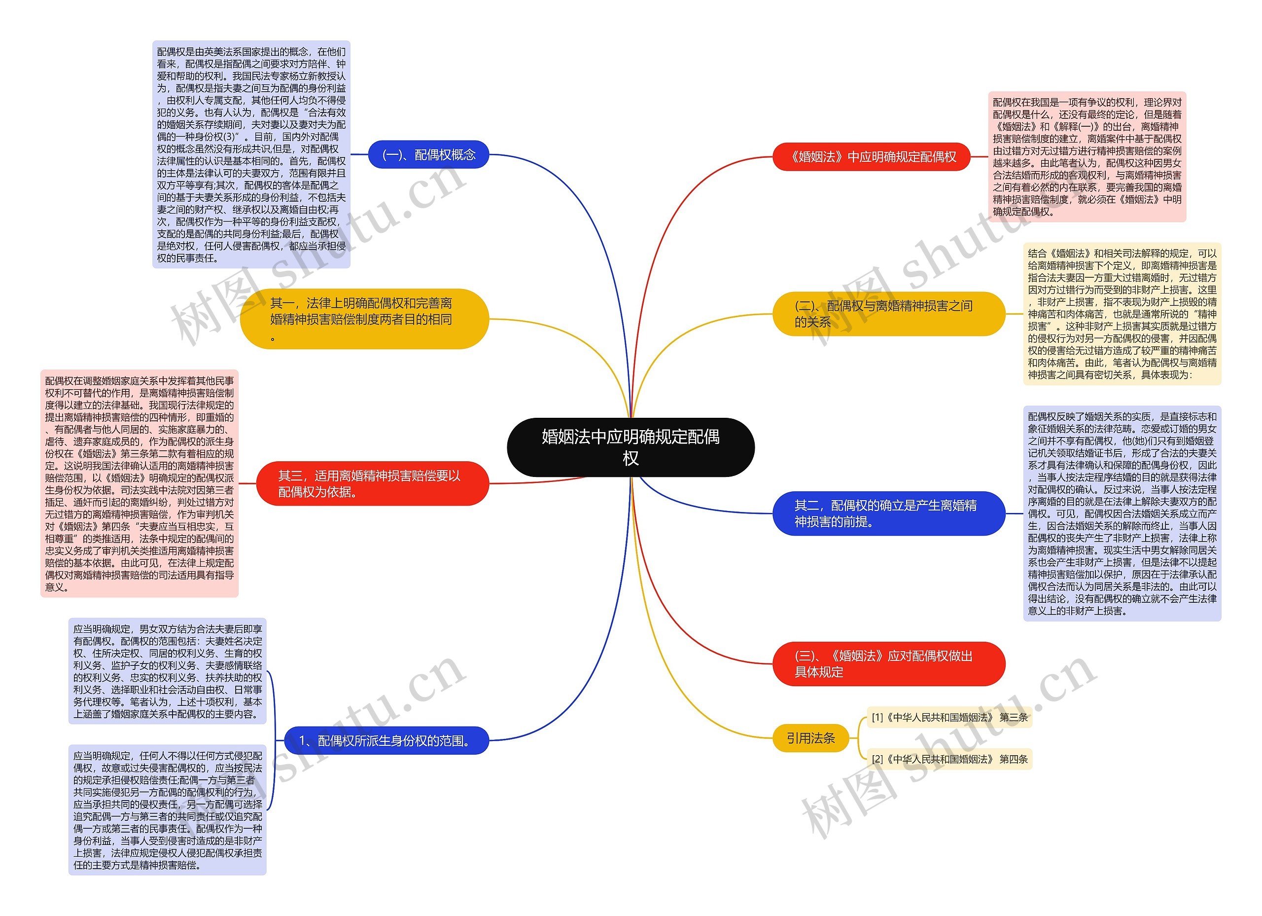 婚姻法中应明确规定配偶权思维导图