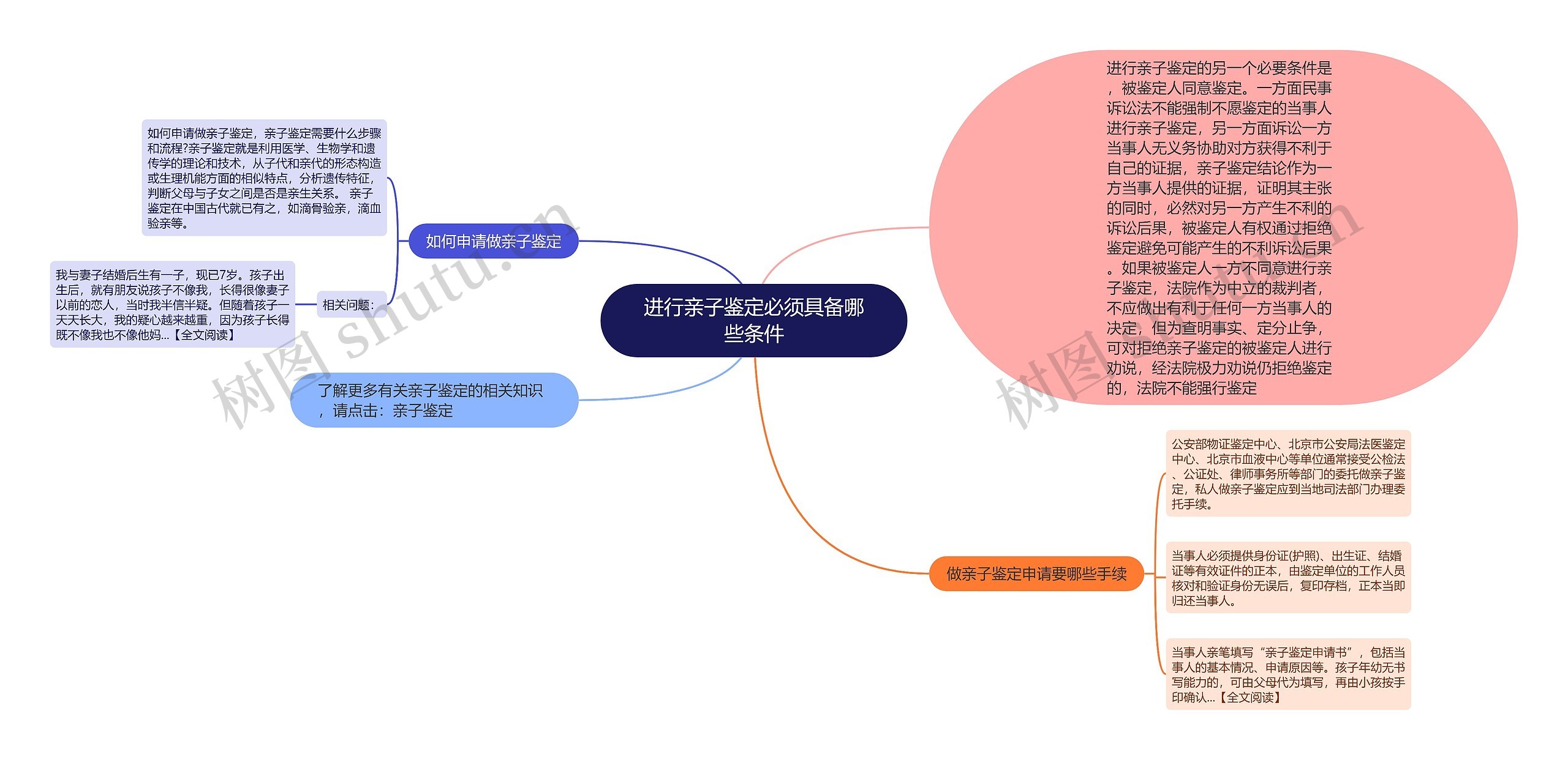 进行亲子鉴定必须具备哪些条件