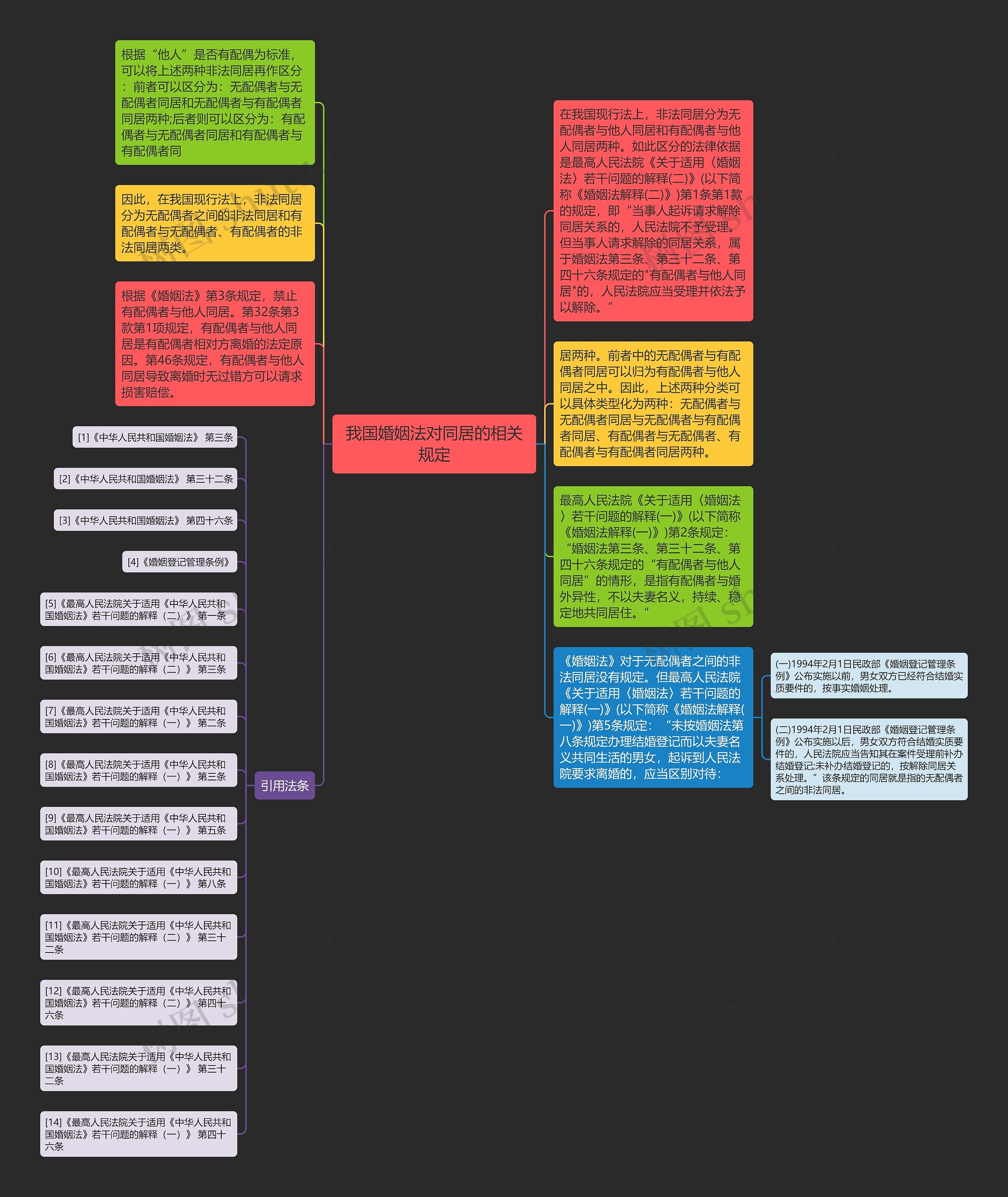 我国婚姻法对同居的相关规定思维导图