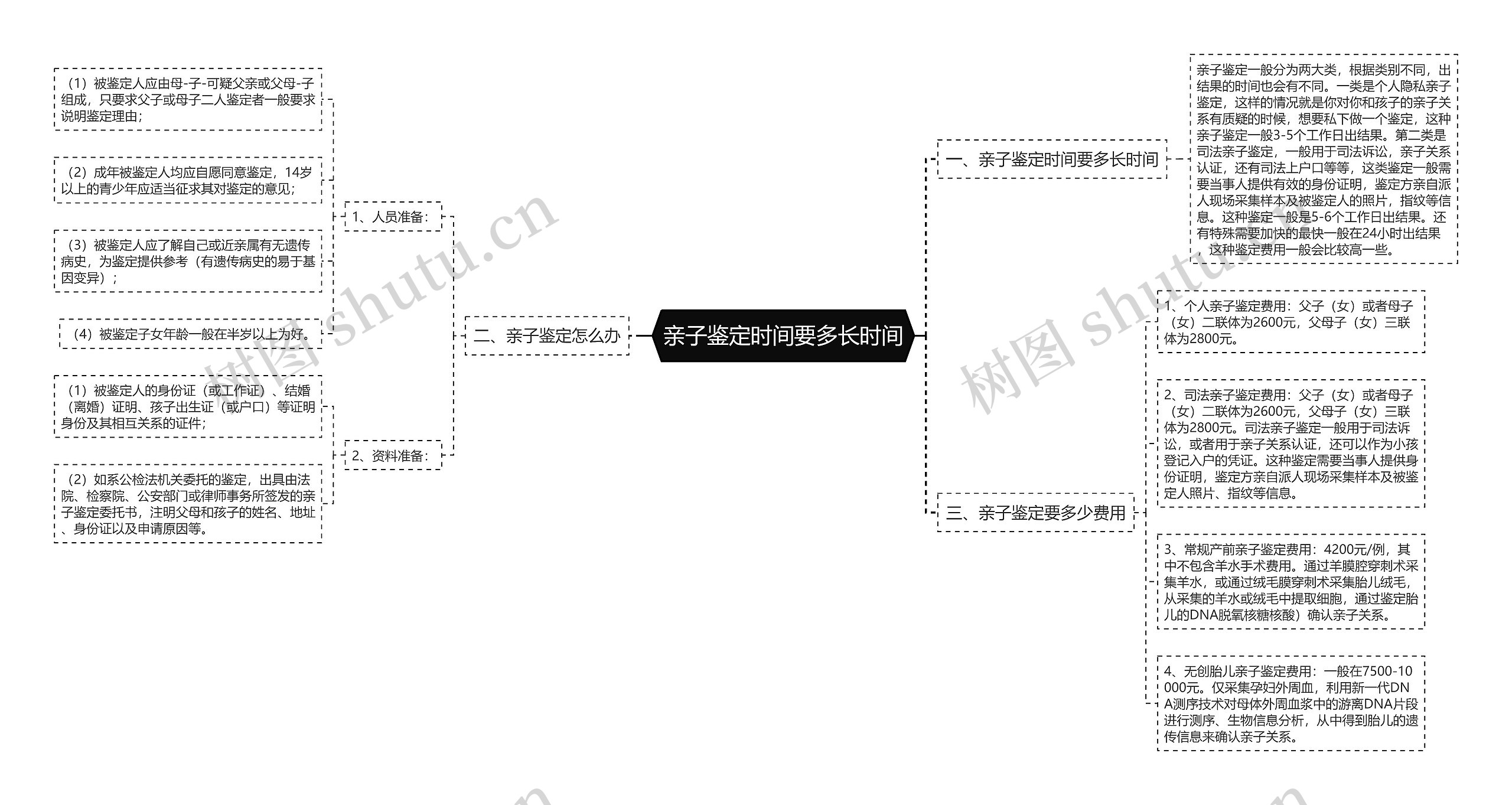 亲子鉴定时间要多长时间思维导图