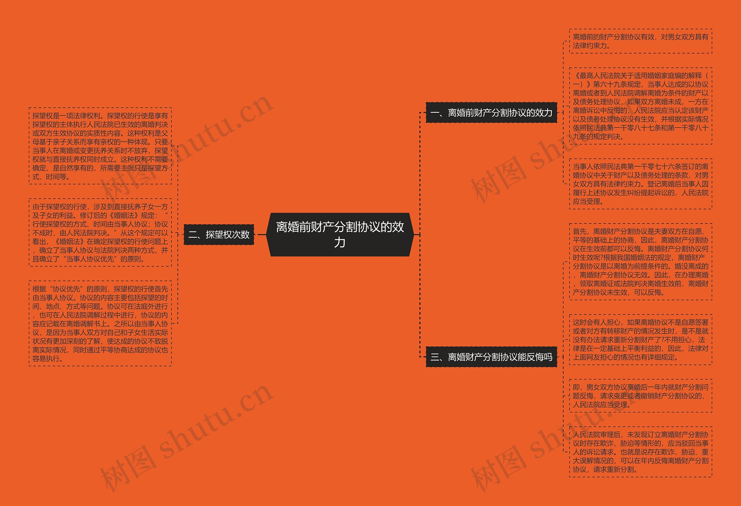 离婚前财产分割协议的效力思维导图