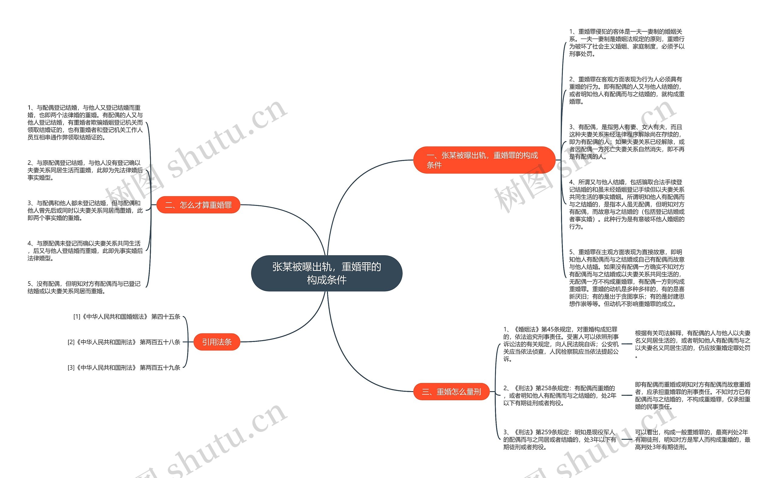 张某被曝出轨，重婚罪的构成条件思维导图