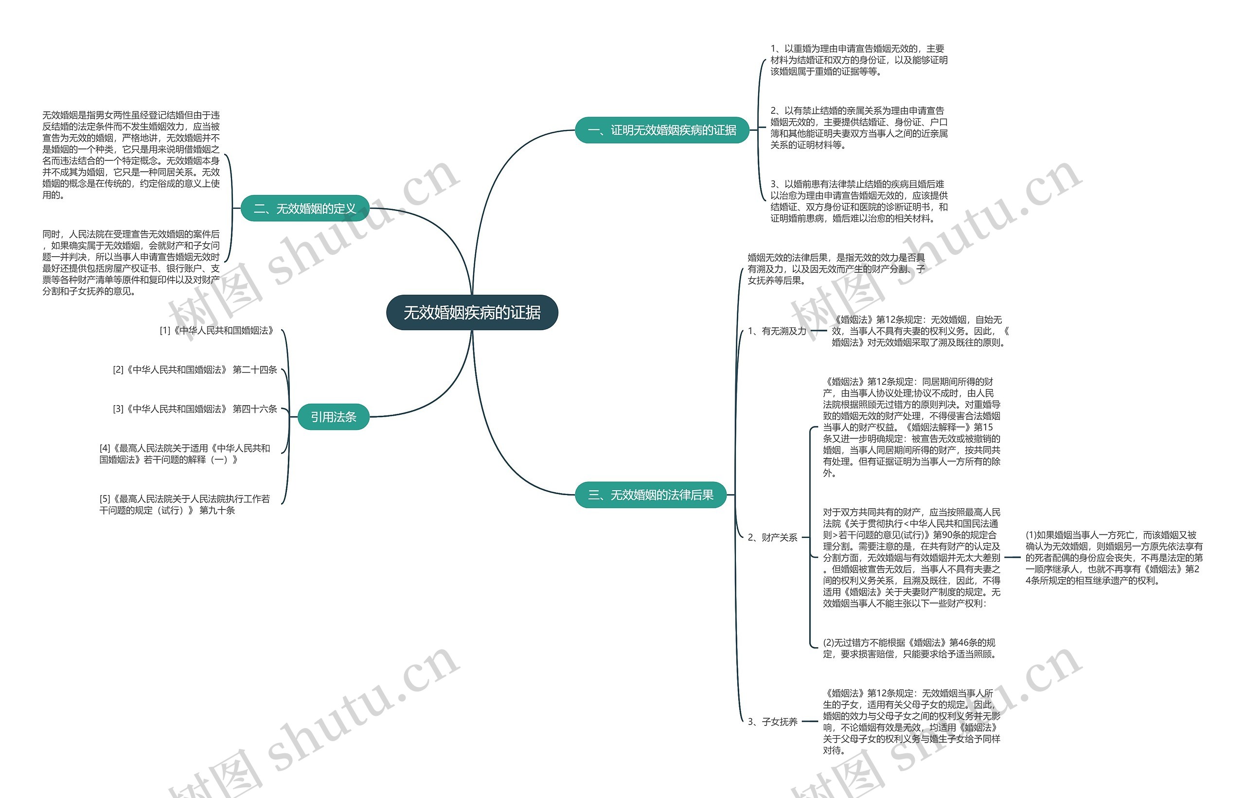 无效婚姻疾病的证据 无效婚姻疾病的证据