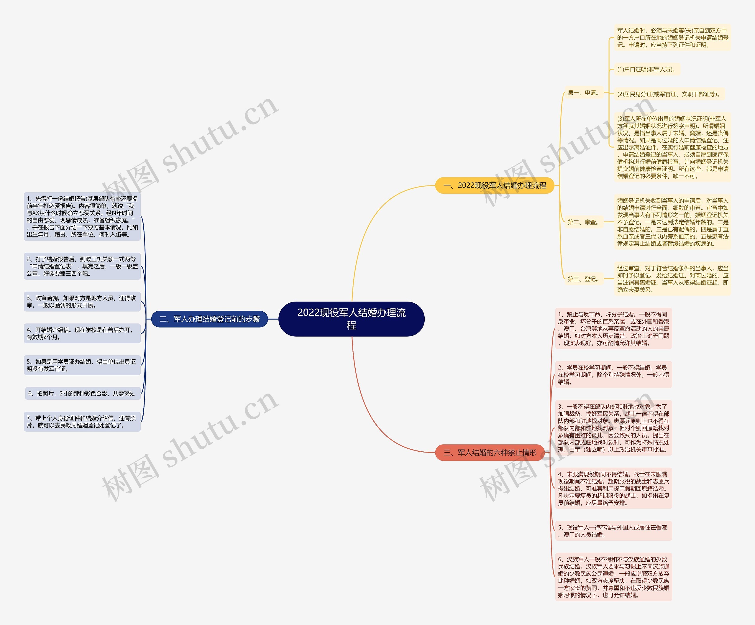 2022现役军人结婚办理流程思维导图