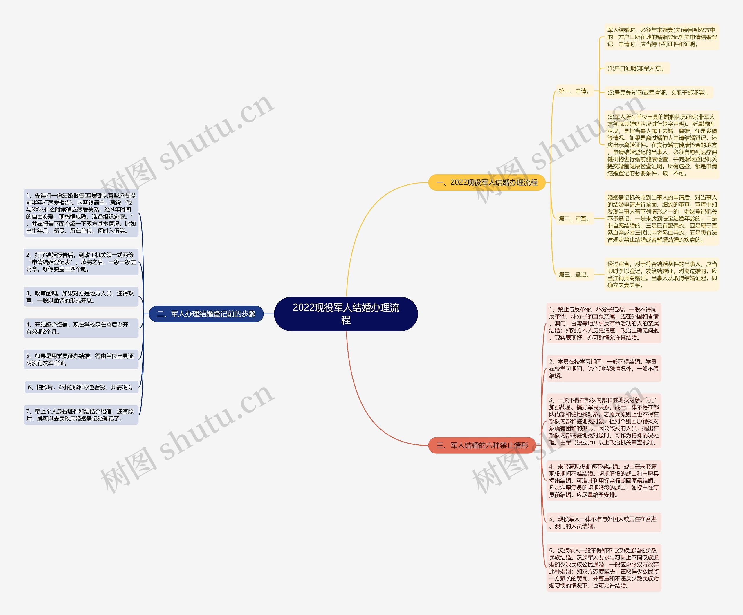 2022现役军人结婚办理流程 2022现役军人结婚办理流程