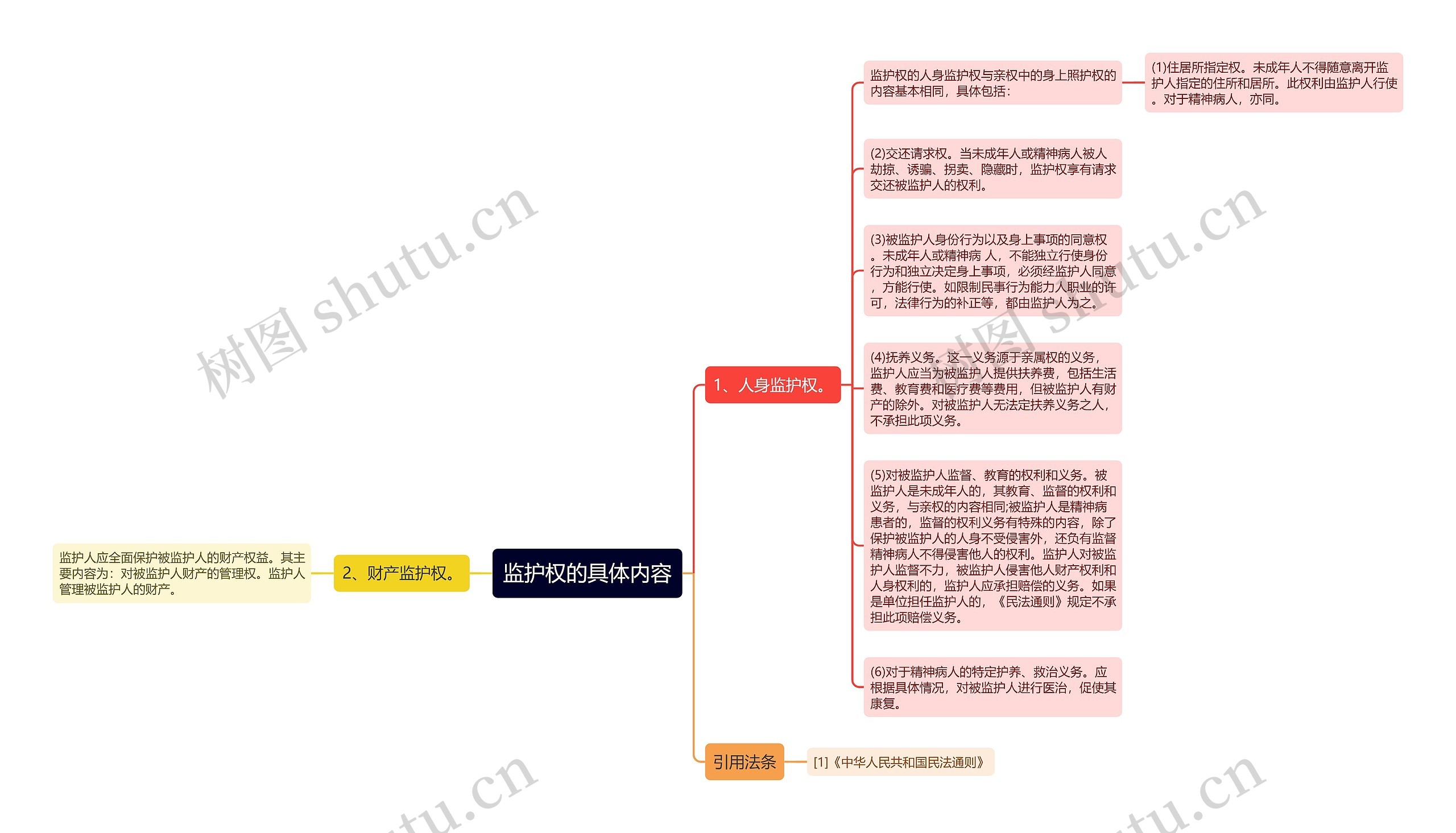 监护权的具体内容