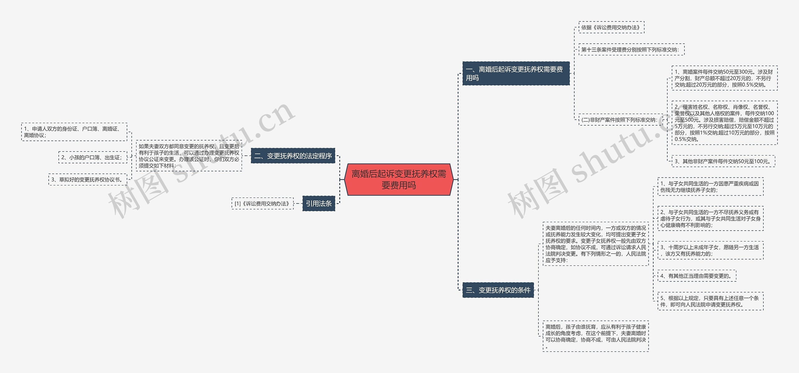 离婚后起诉变更抚养权需要费用吗