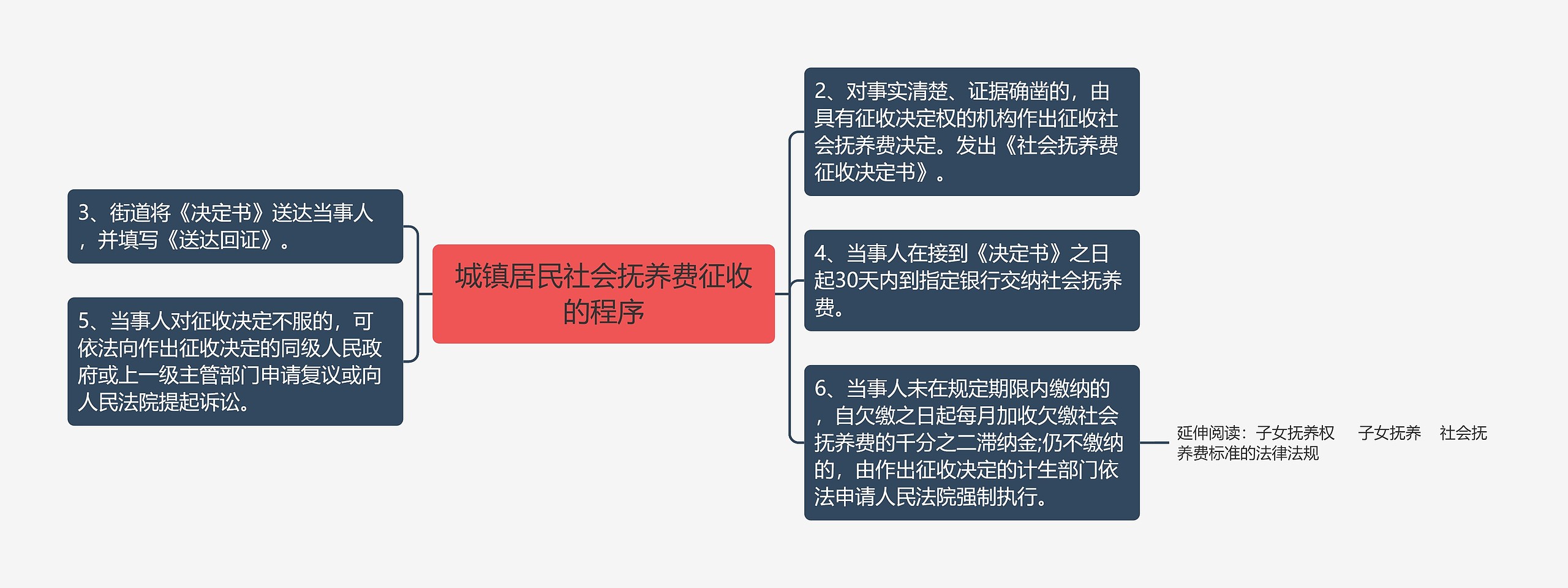 城镇居民社会抚养费征收的程序思维导图高清图 城镇居民社会抚养费征收的程序思维导图