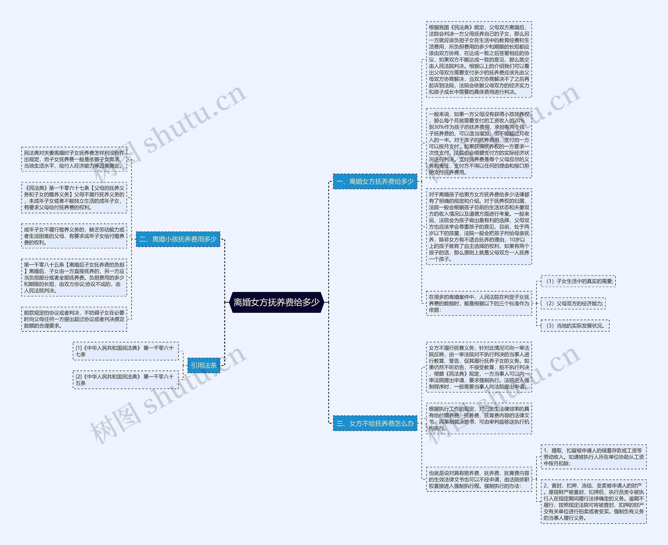 离婚女方抚养费给多少思维导图