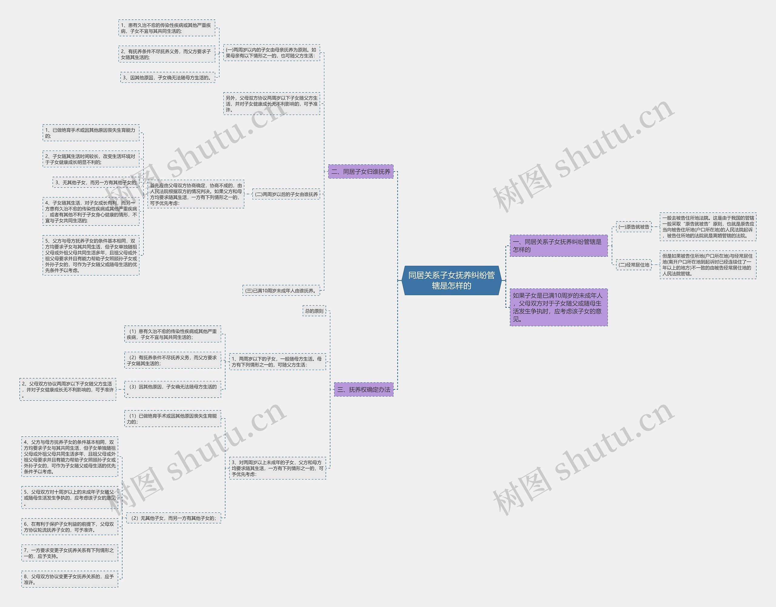 同居关系子女抚养纠纷管辖是怎样的思维导图
