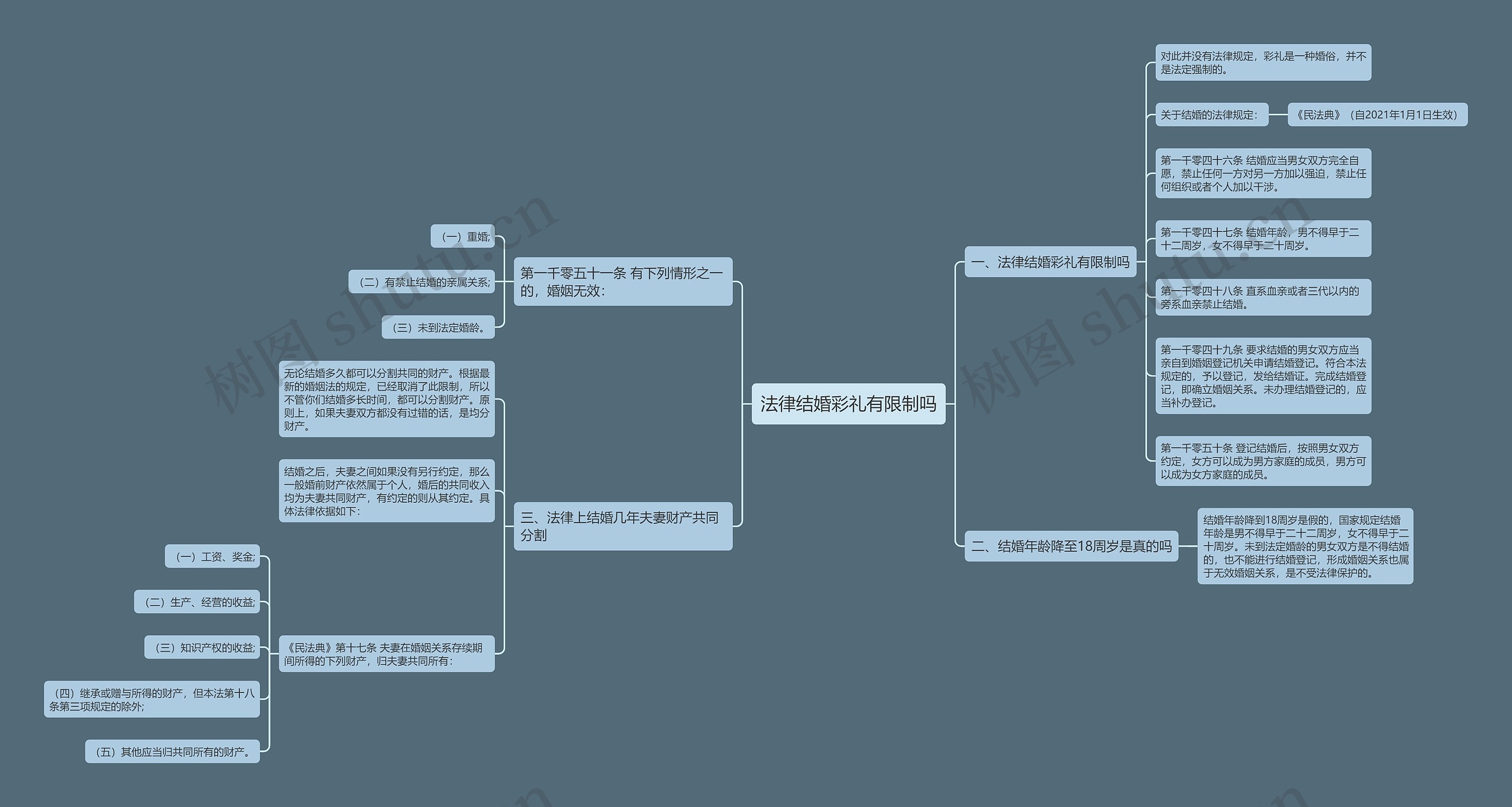 法律结婚彩礼有限制吗思维导图
