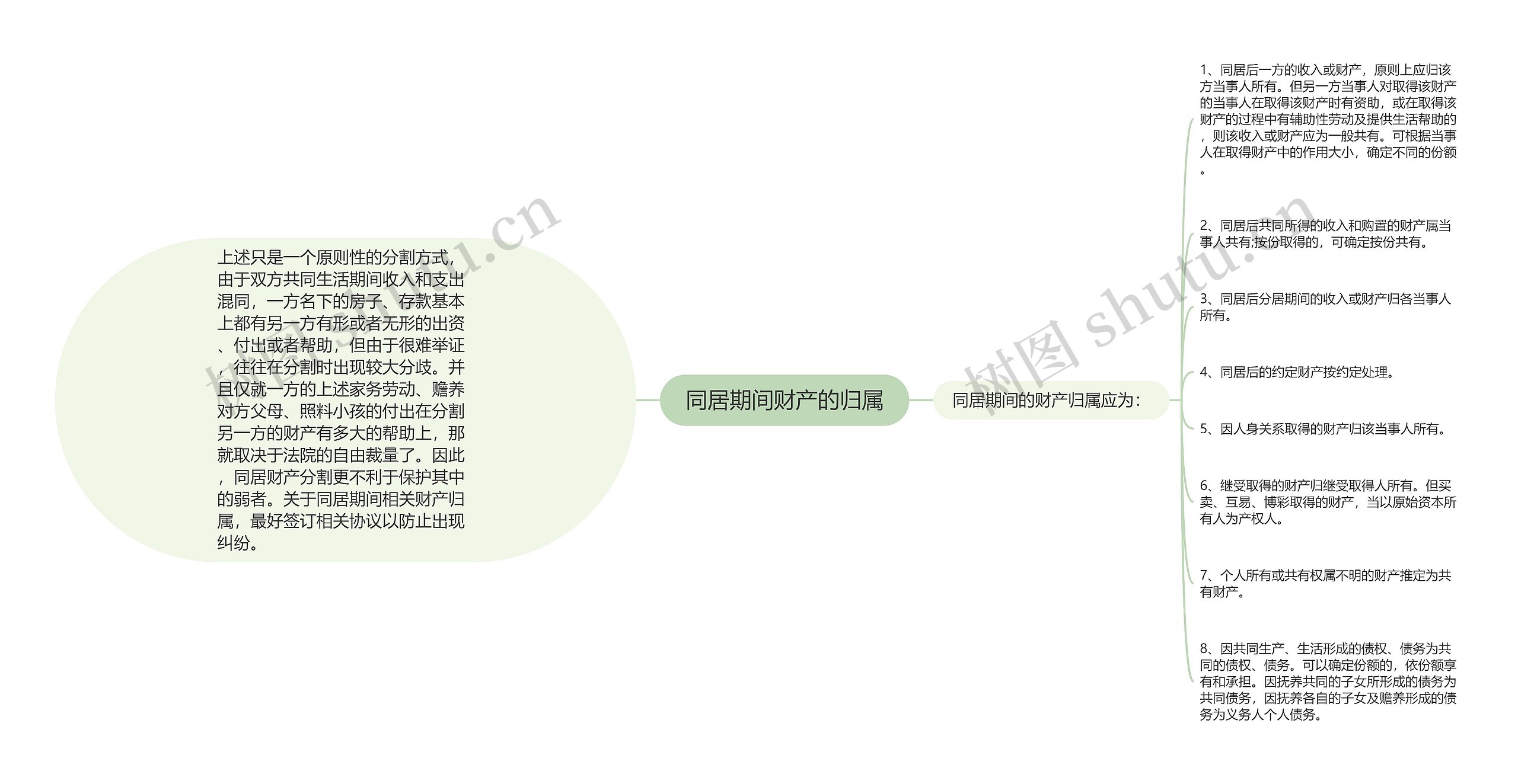 同居期间财产的归属思维导图