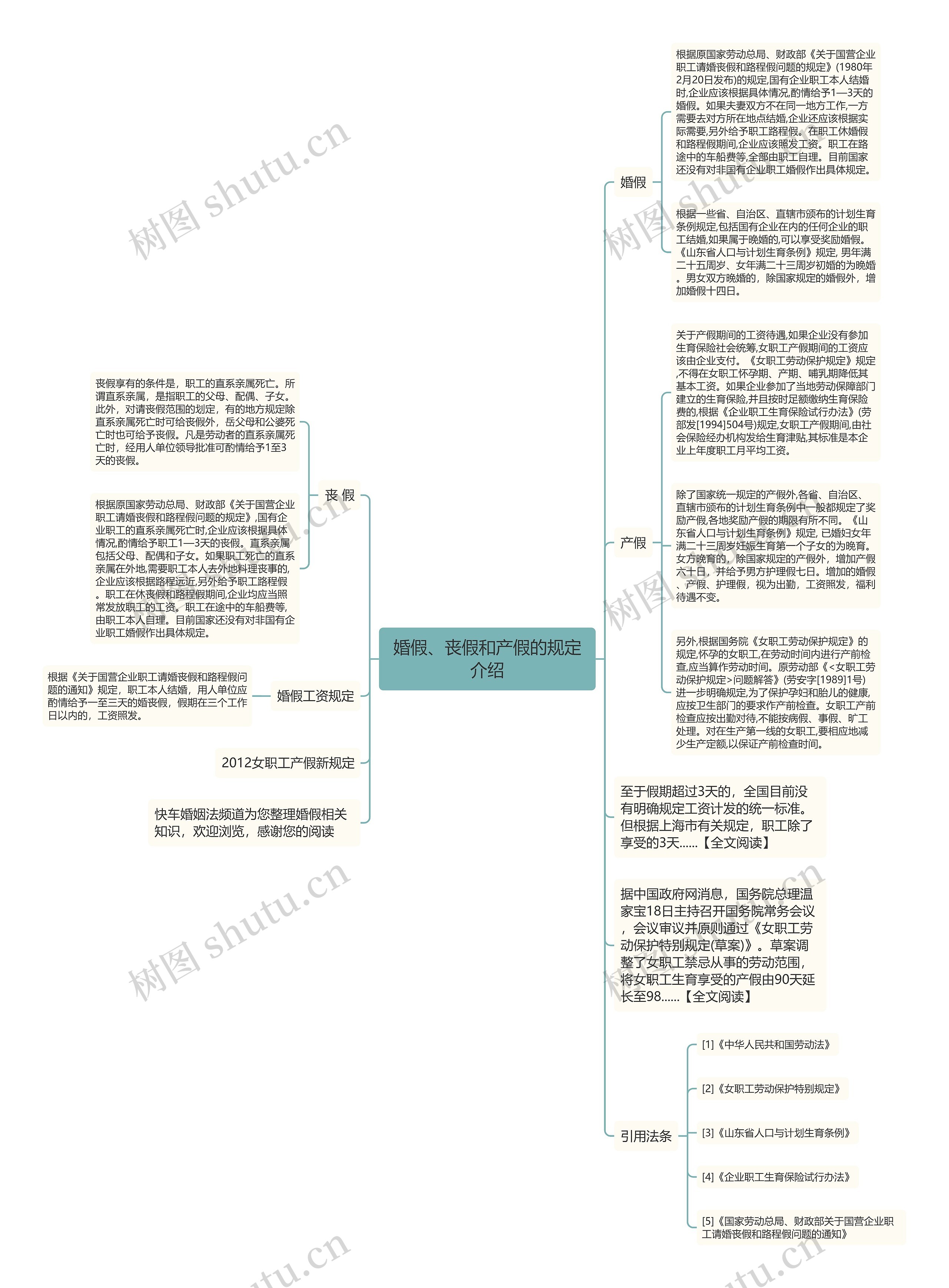 婚假、丧假和产假的规定介绍思维导图