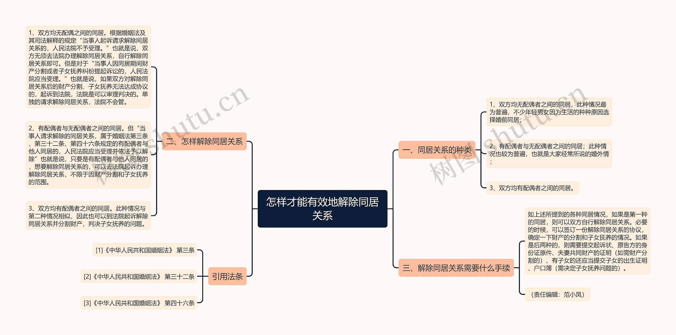 怎样才能有效地解除同居关系思维导图