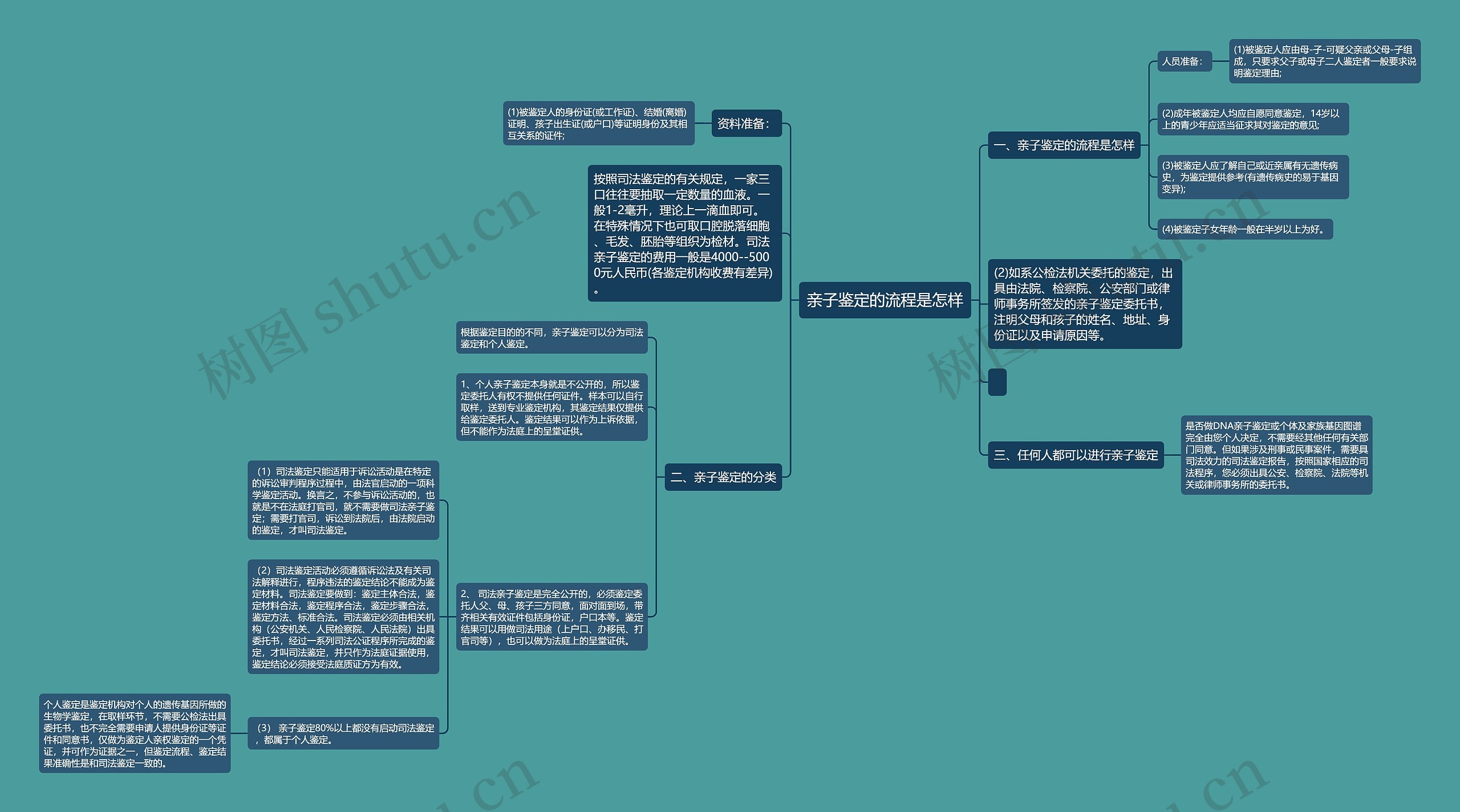 亲子鉴定的流程是怎样思维导图