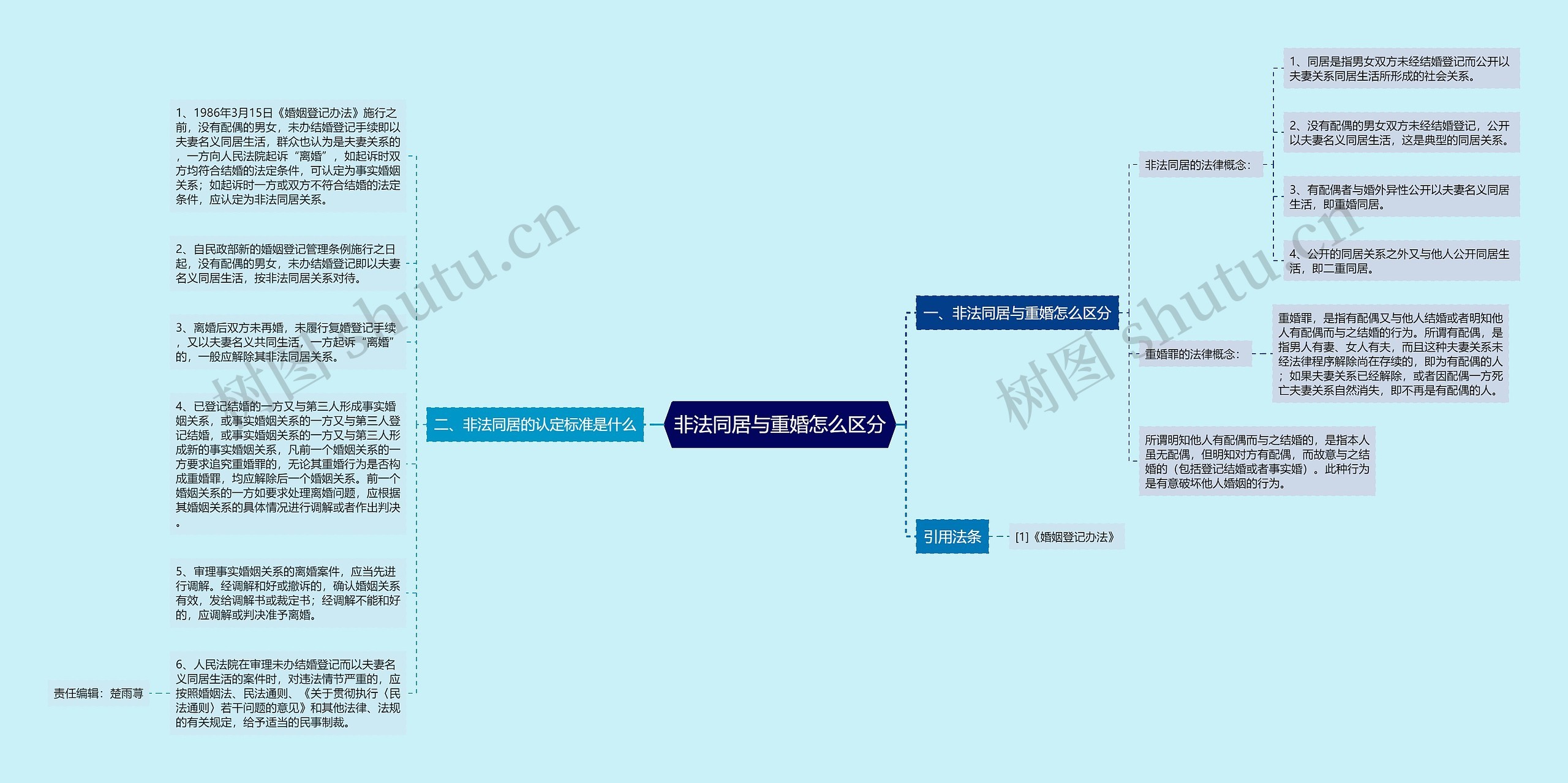 非法同居与重婚怎么区分思维导图