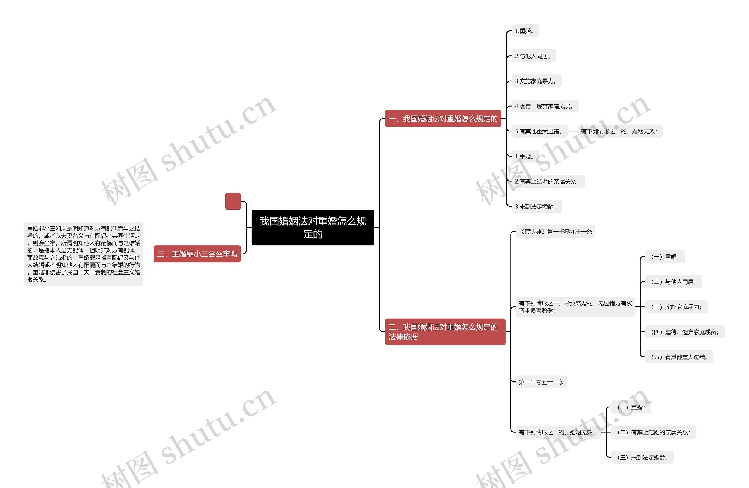 我国婚姻法对重婚怎么规定的思维导图