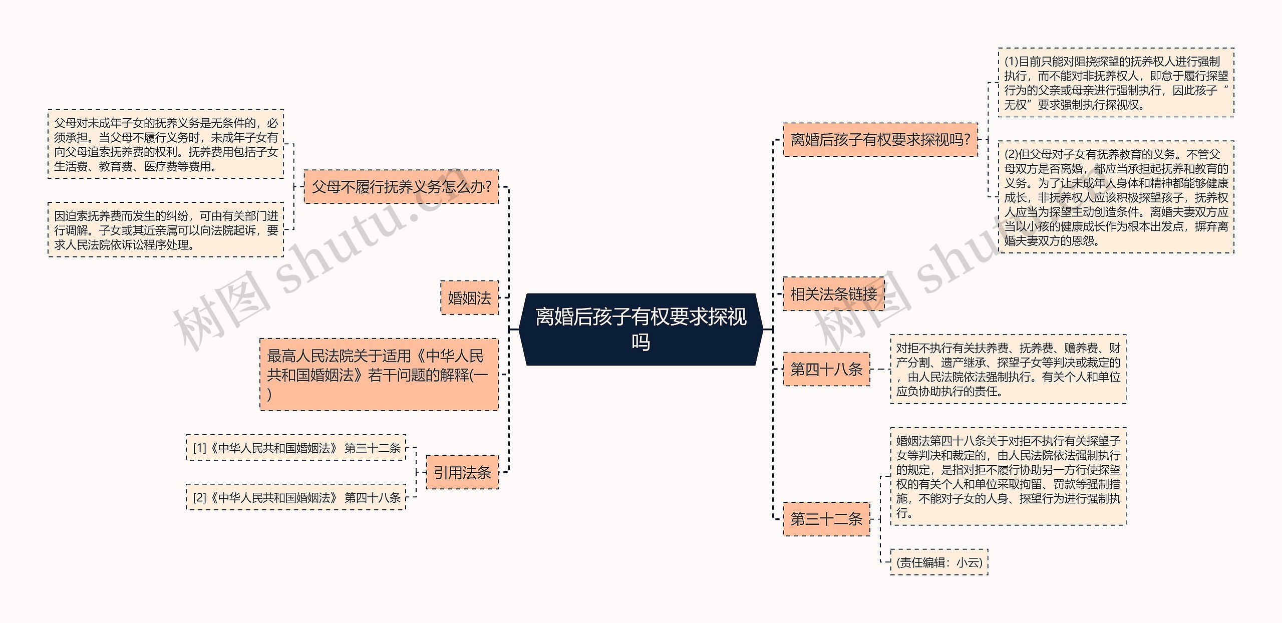 离婚后孩子有权要求探视吗思维导图