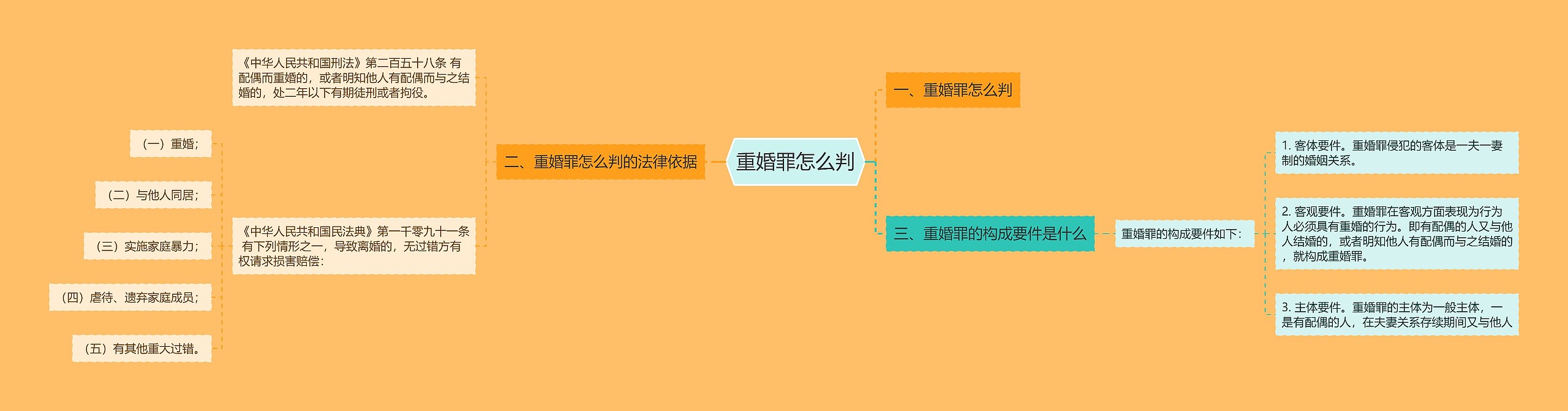 重婚罪怎么判思维导图