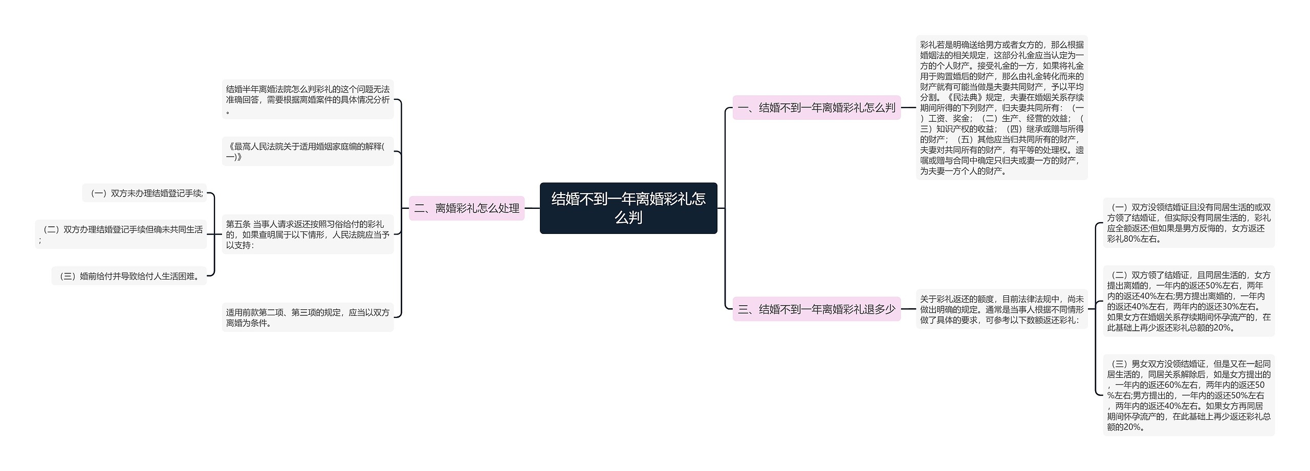 结婚不到一年离婚彩礼怎么判