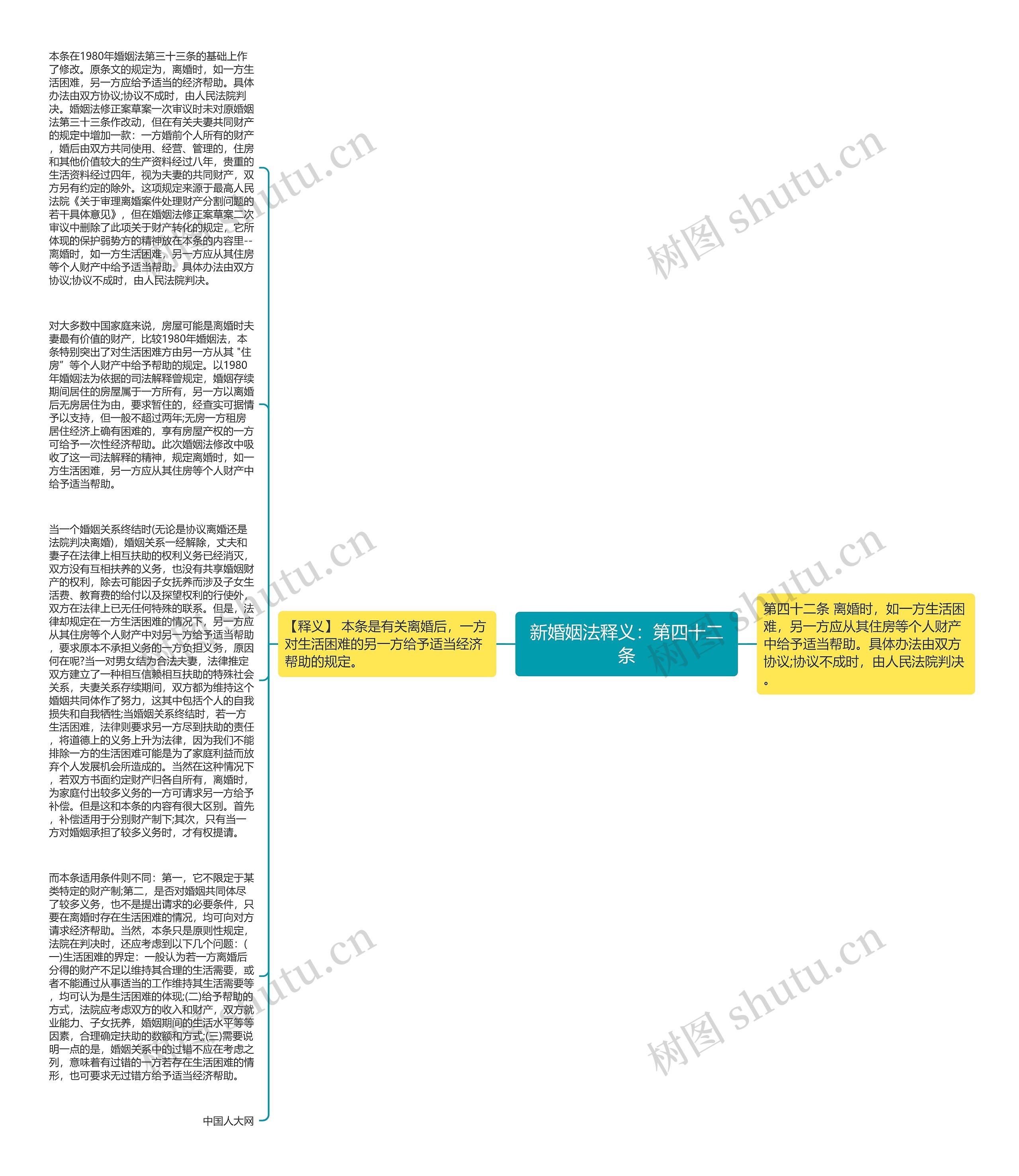新婚姻法释义：第四十二条思维导图
