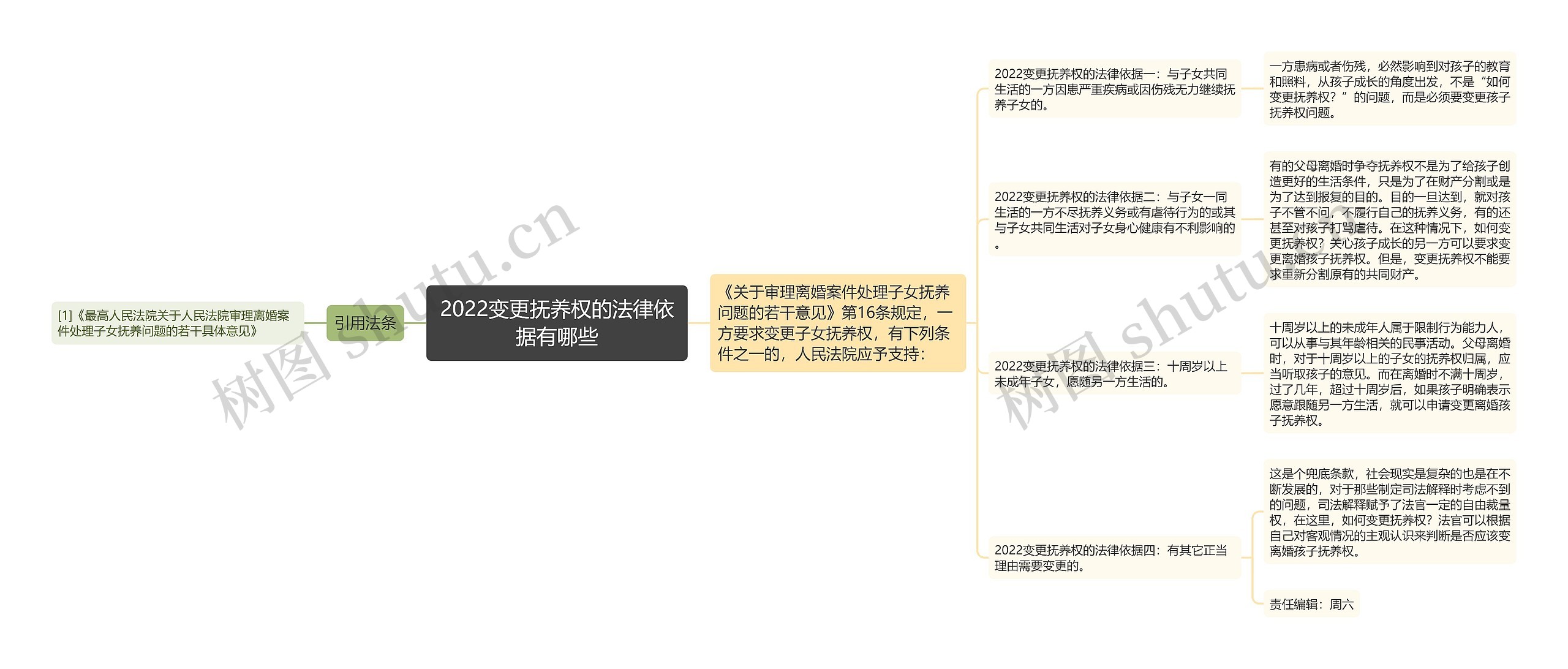 2022变更抚养权的法律依据有哪些思维导图