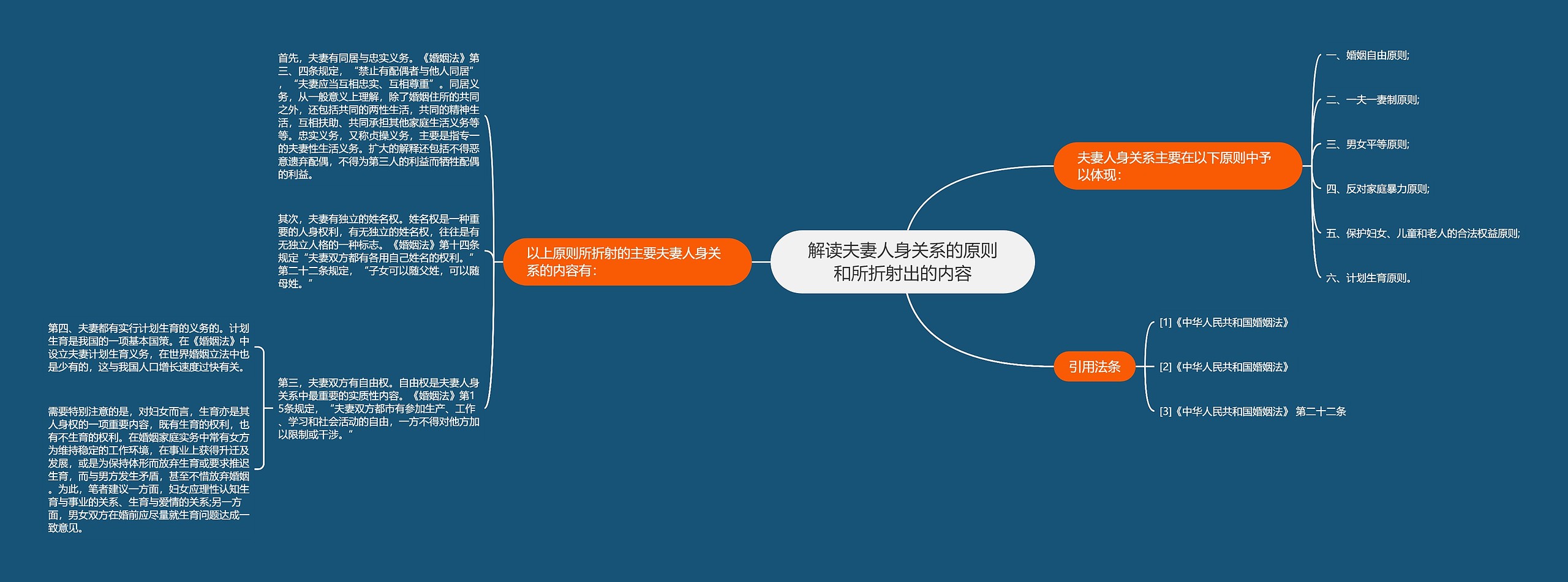 解读夫妻人身关系的原则和所折射出的内容思维导图