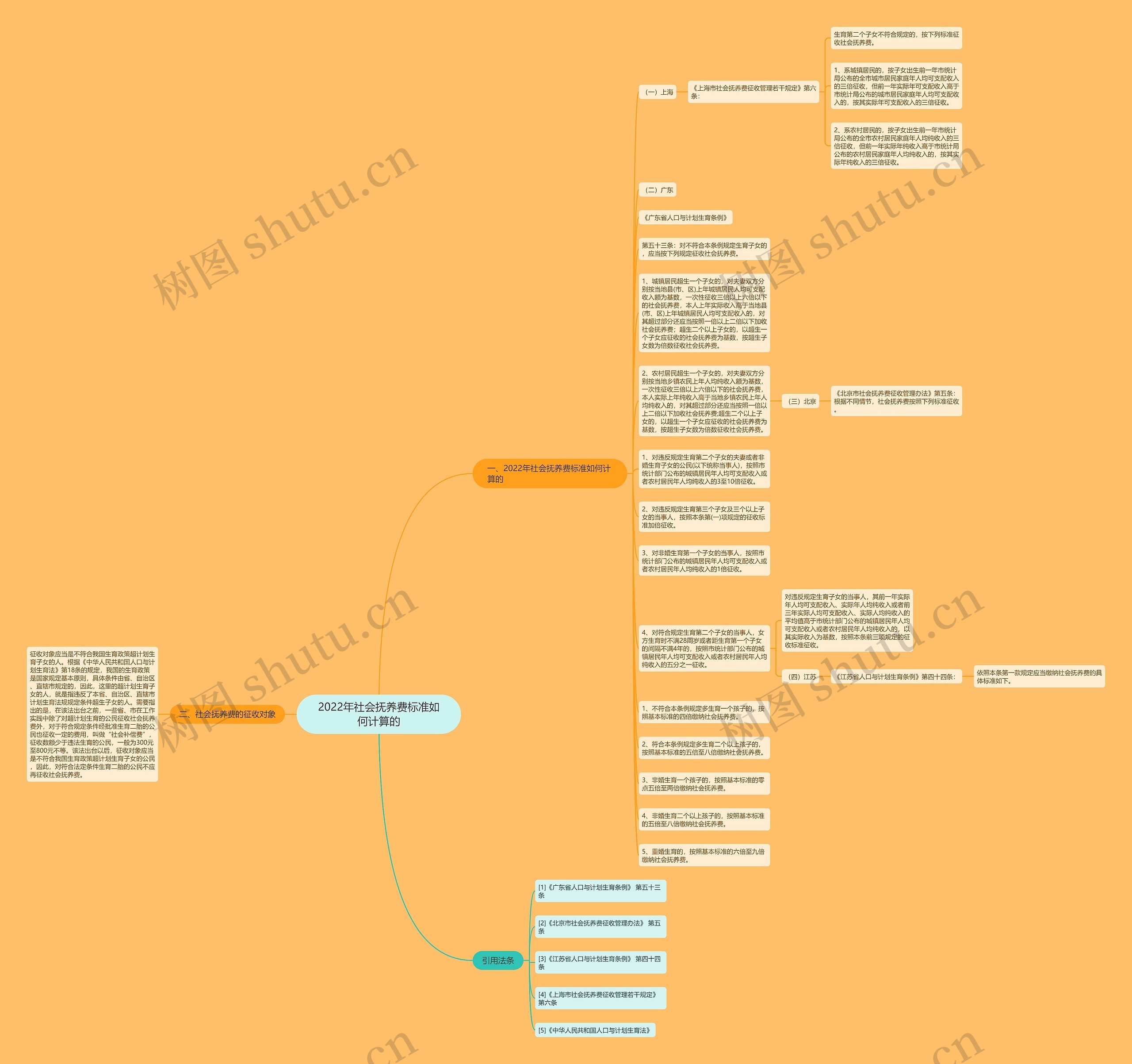2022年社会抚养费标准如何计算的思维导图