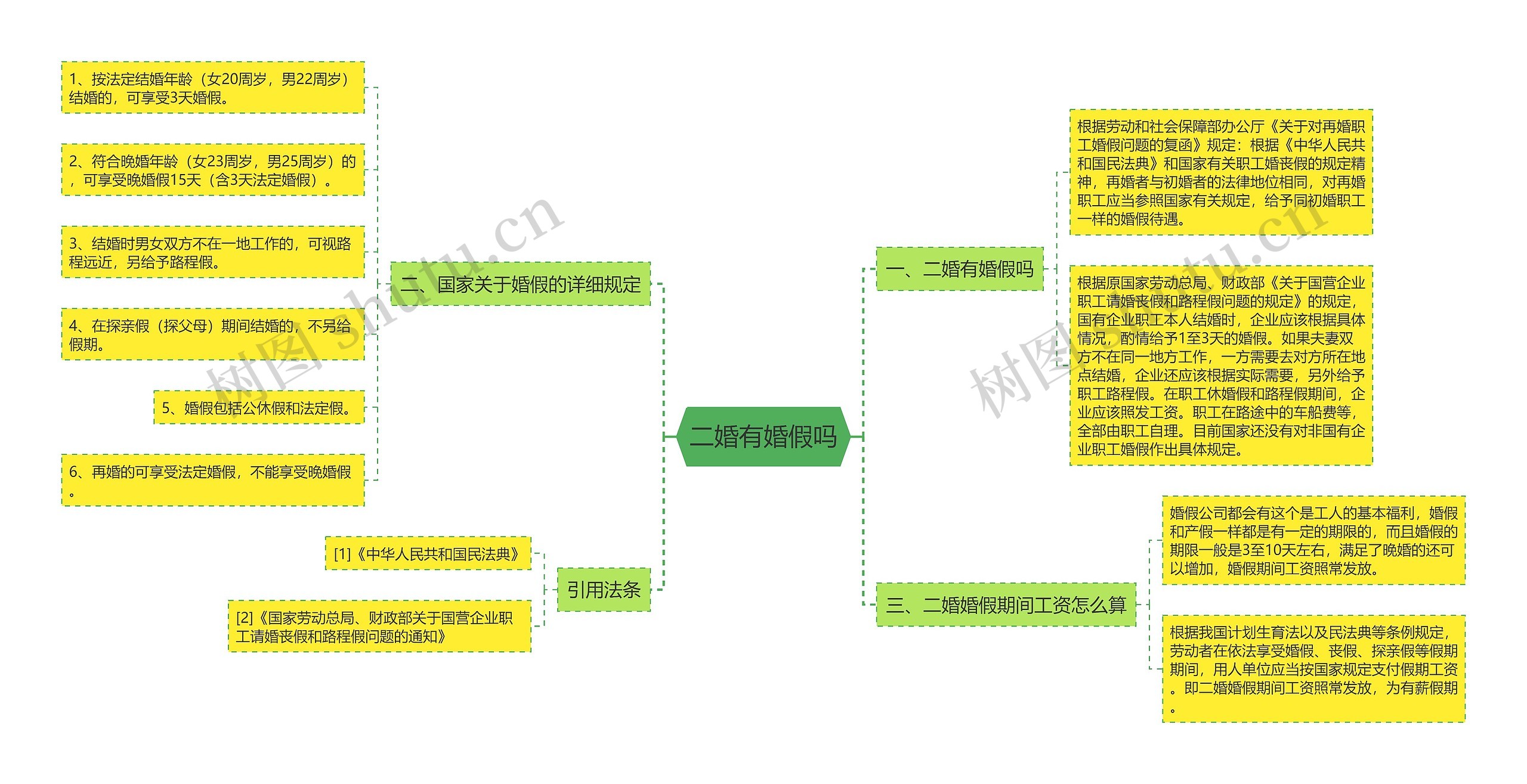 二婚有婚假吗思维导图