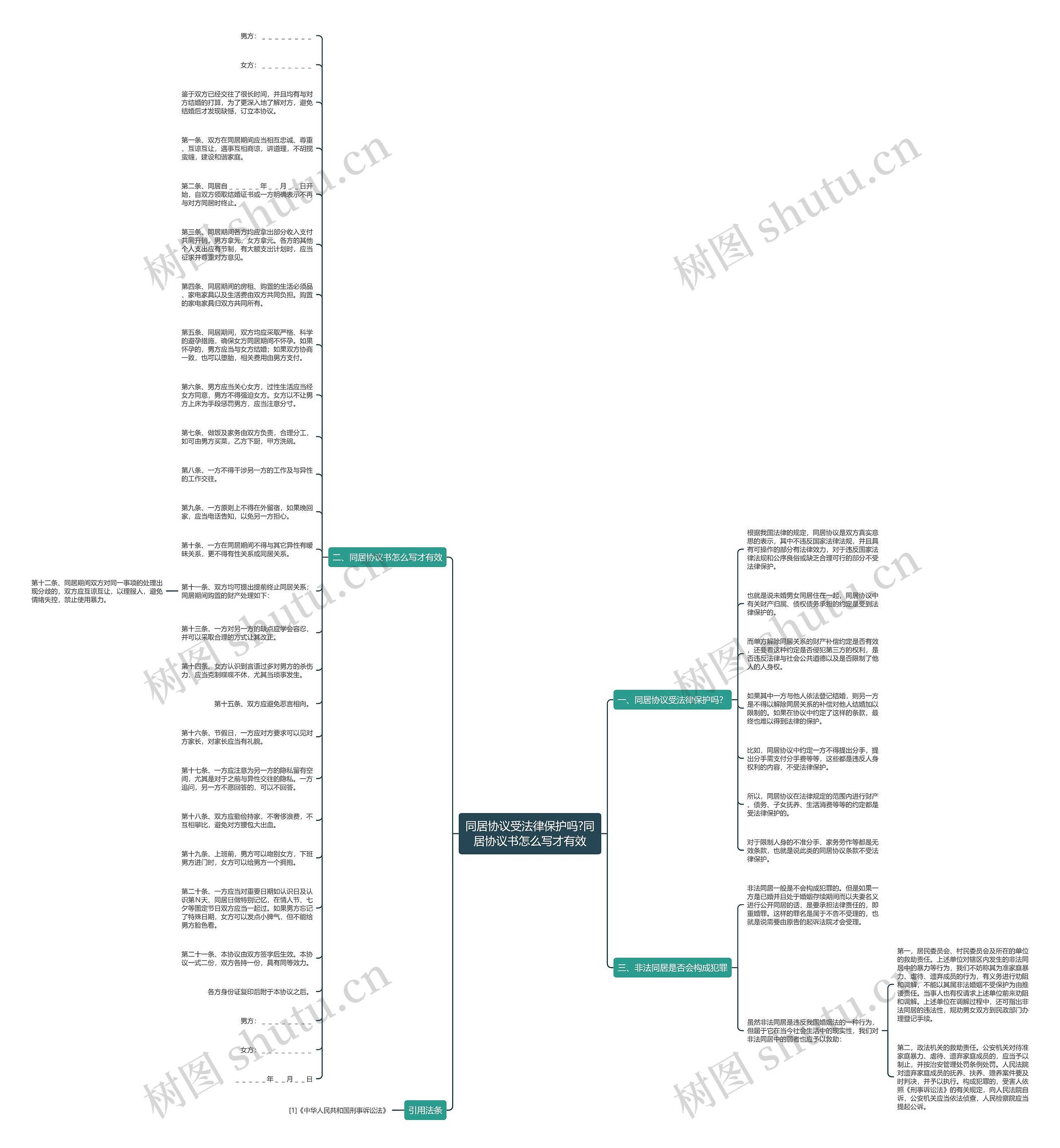同居协议受法律保护吗?同居协议书怎么写才有效思维导图