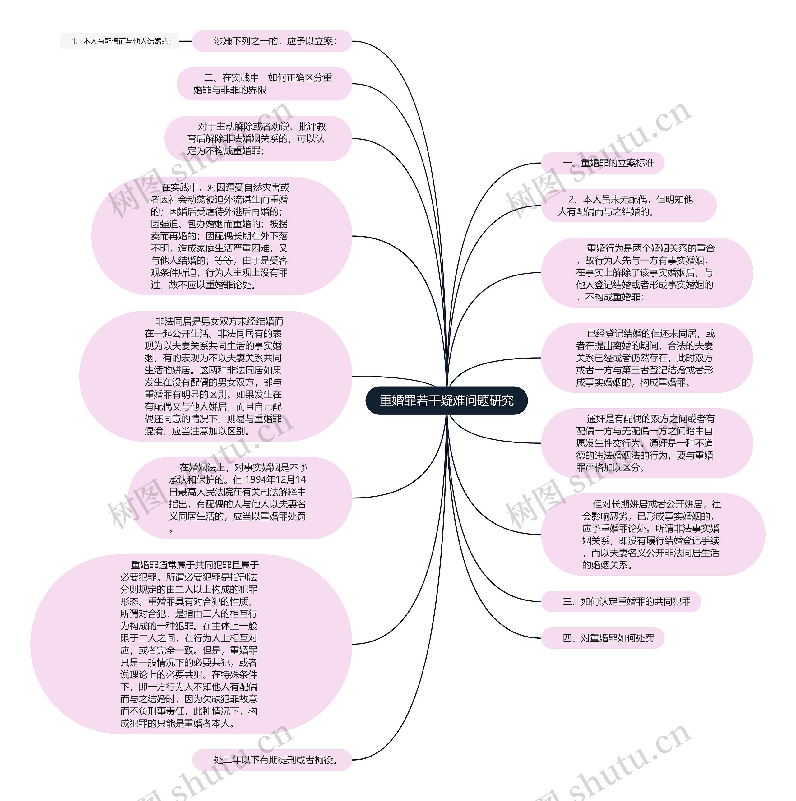 重婚罪若干疑难问题研究思维导图