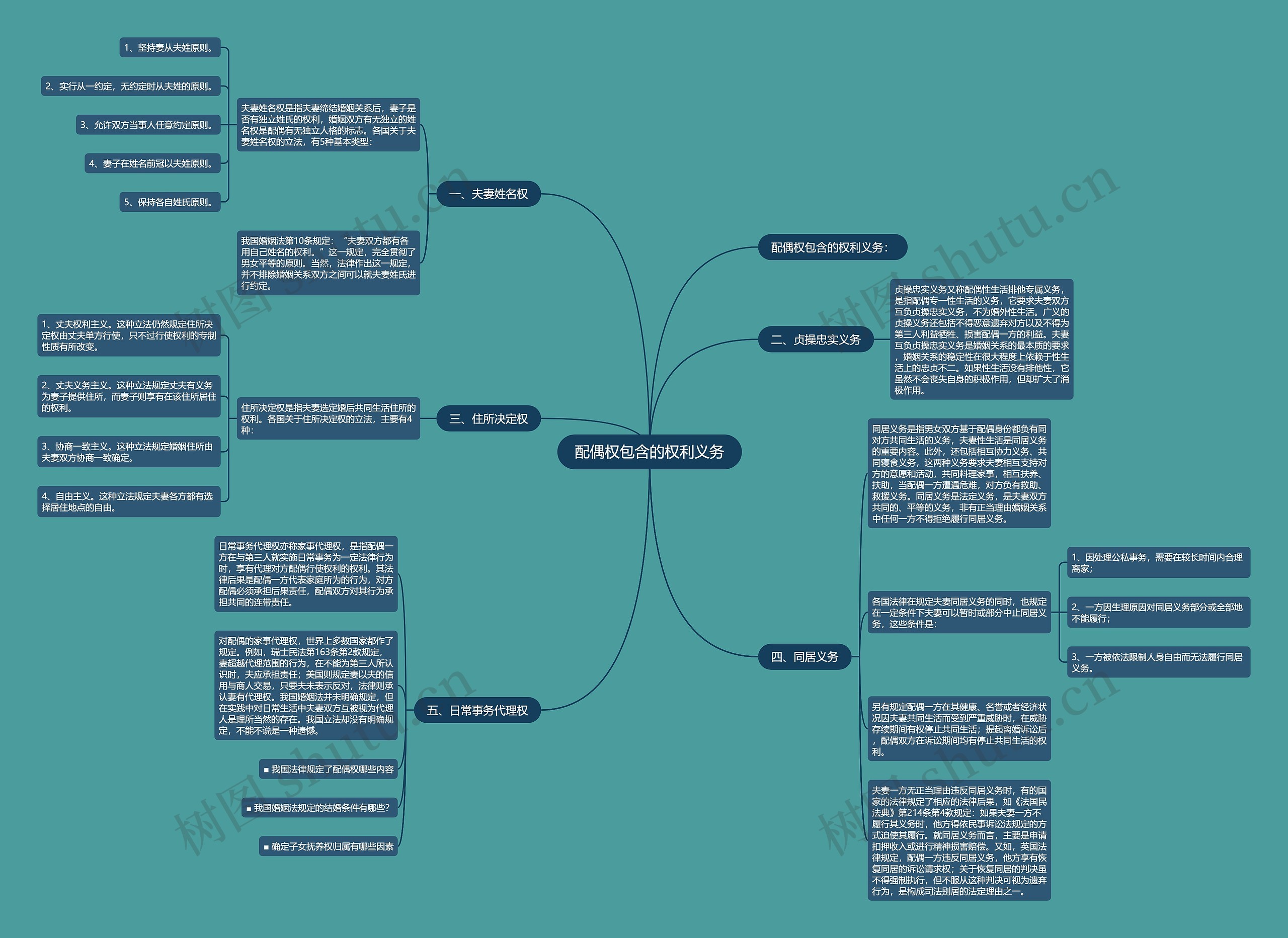 配偶权包含的权利义务思维导图
