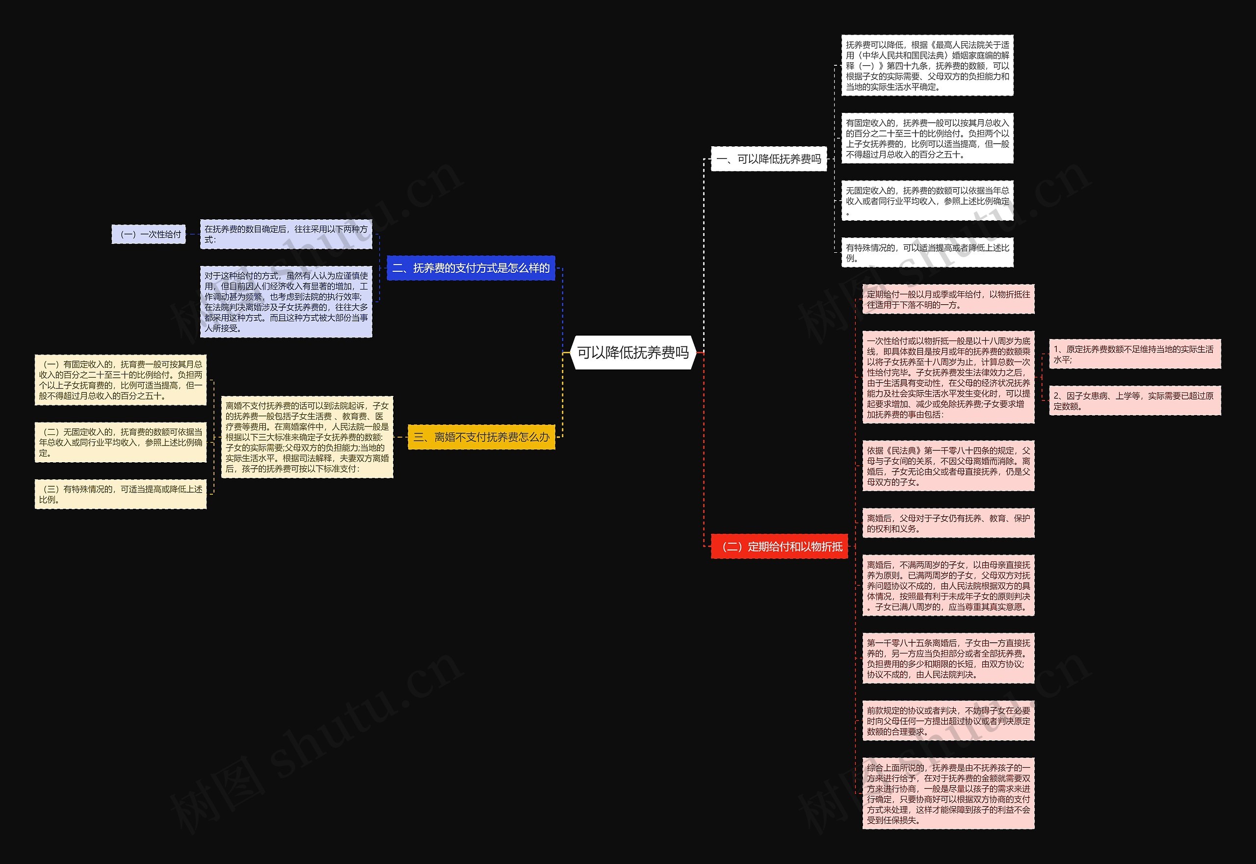 可以降低抚养费吗思维导图