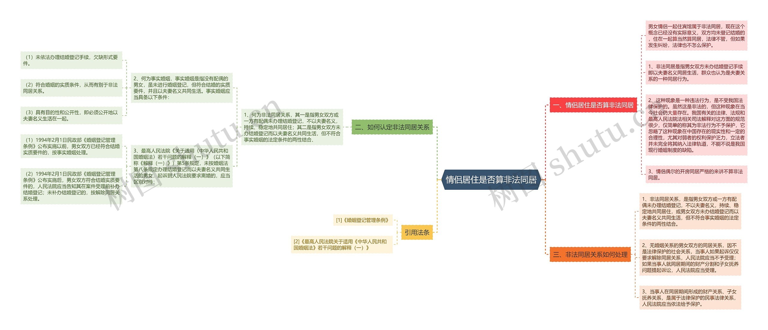 情侣居住是否算非法同居思维导图