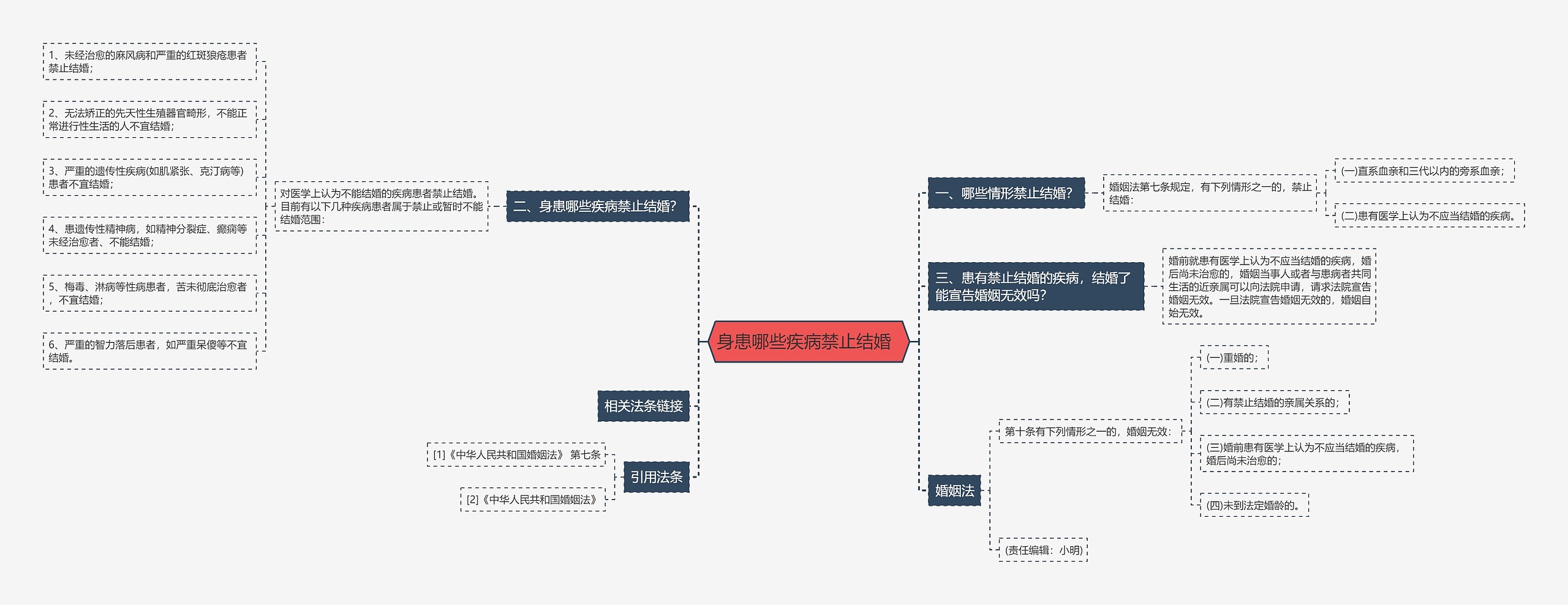 身患哪些疾病禁止结婚  思维导图