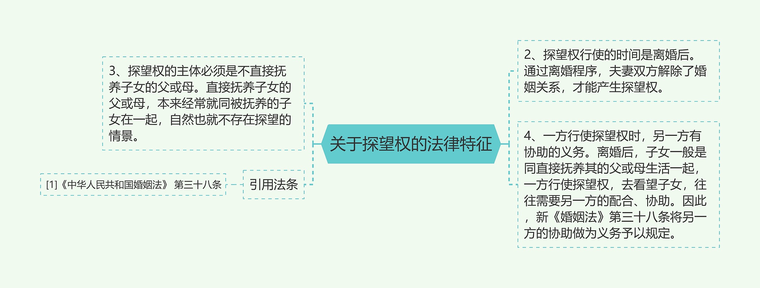 关于探望权的法律特征思维导图