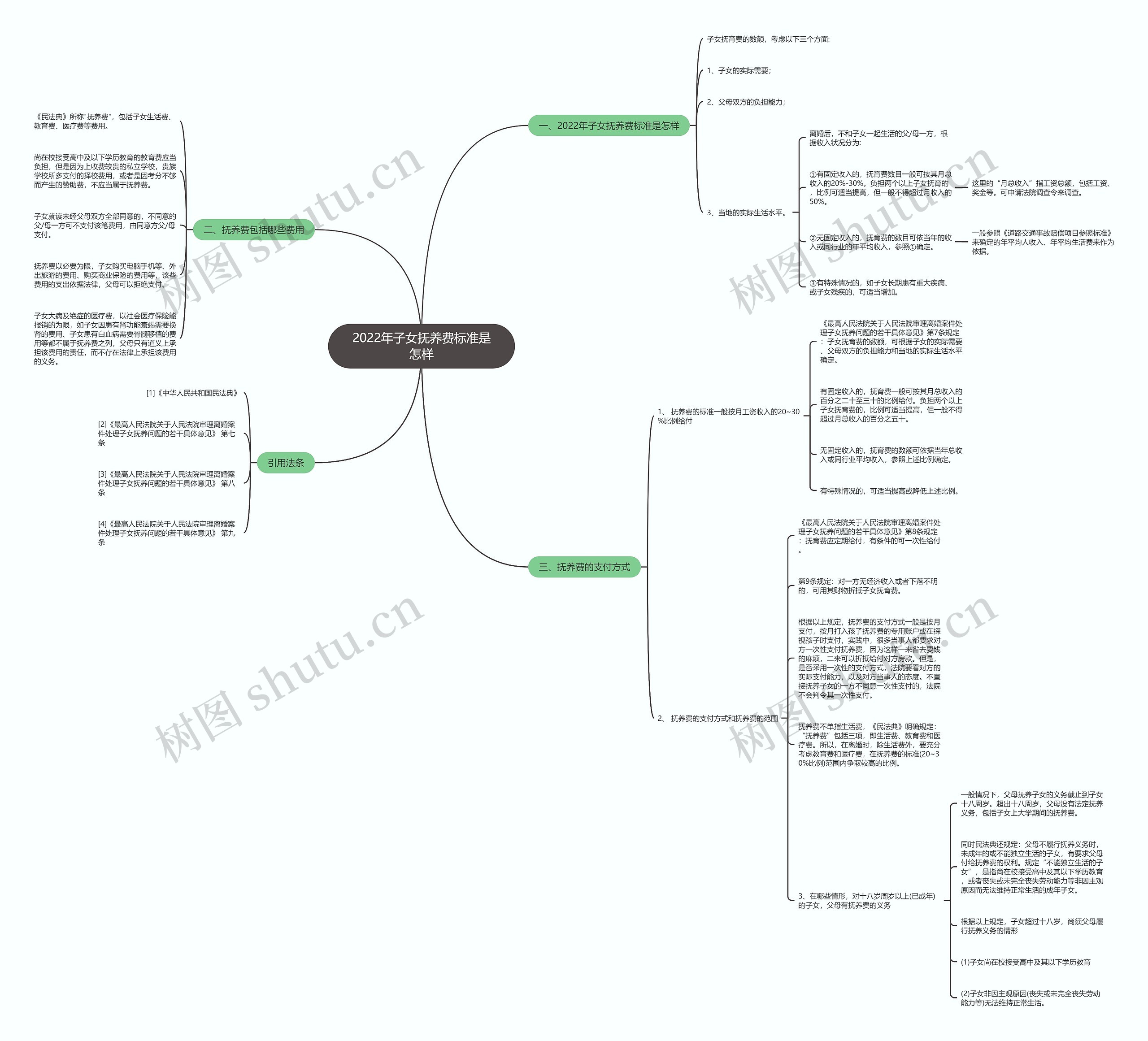 2022年子女抚养费标准是怎样思维导图